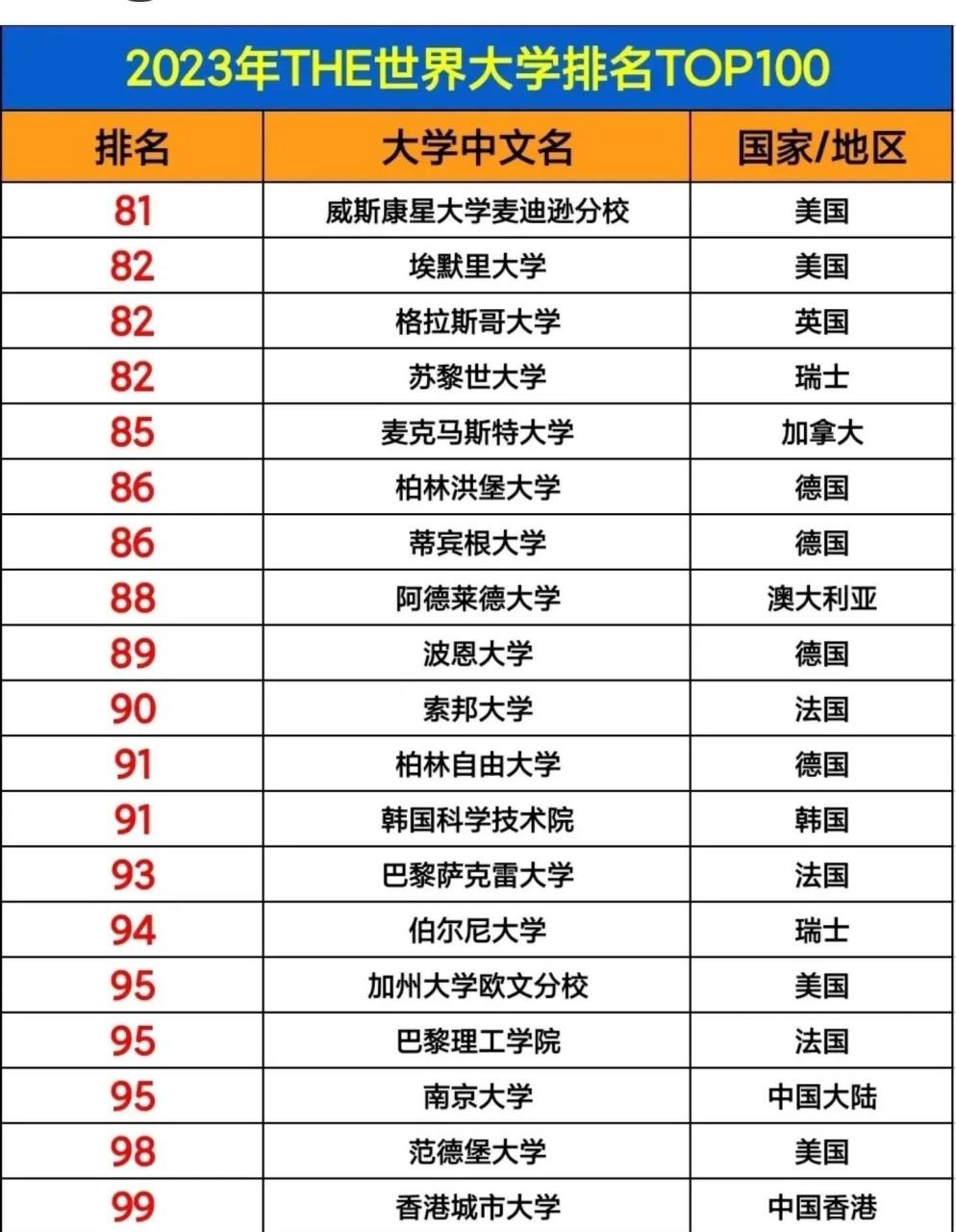 其中牛津,哈佛,剑桥,斯坦福大学名列前茅,国内12所高校入榜,分别是