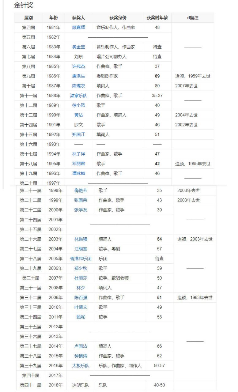 香港音乐最高奖项"金针奖",已经连续4年没有评奖了,还会有下一个获奖