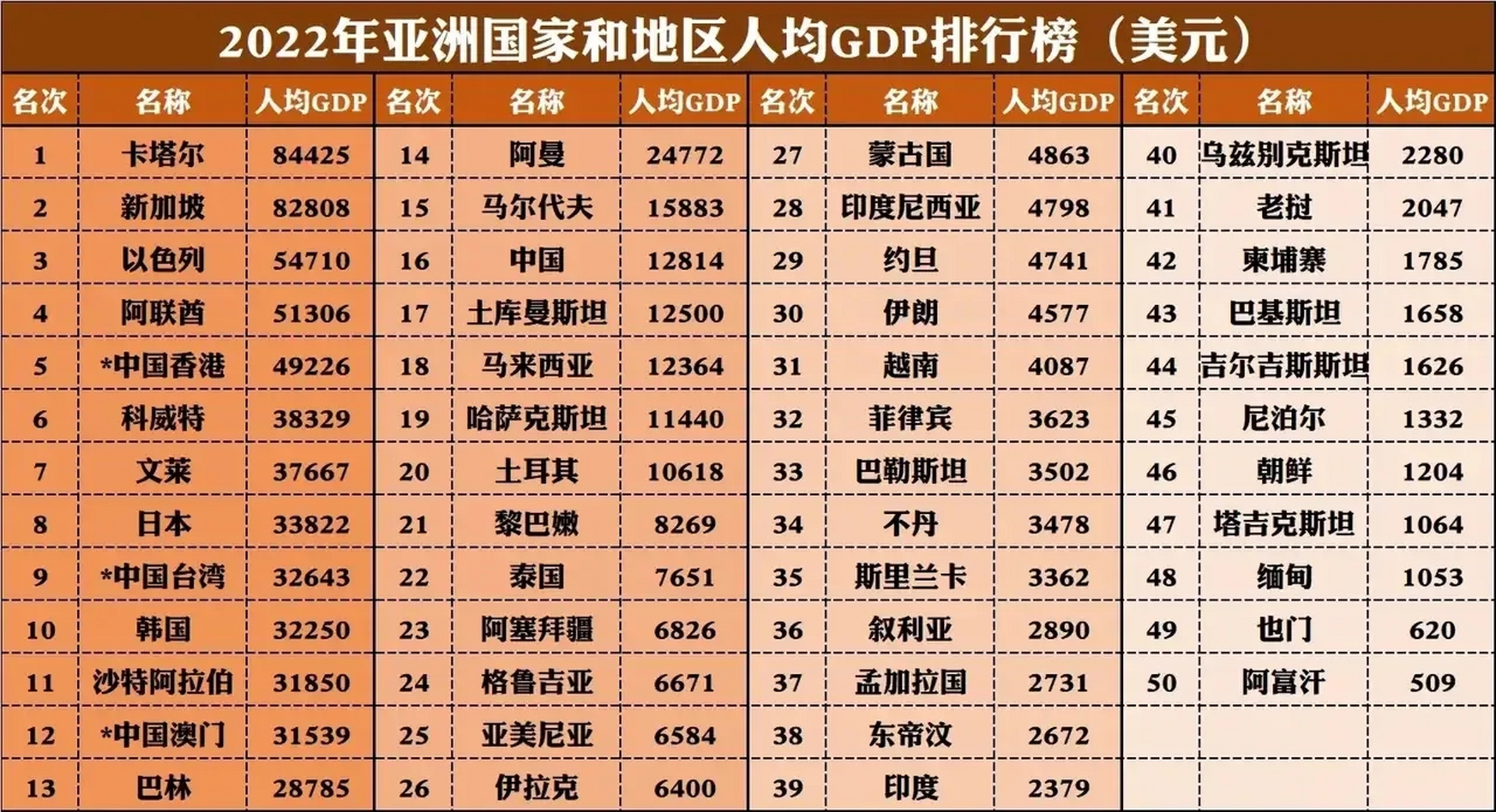 2022年亚洲各国以及地区人均gdp排行榜,亚洲现在人均gdp水平最高的