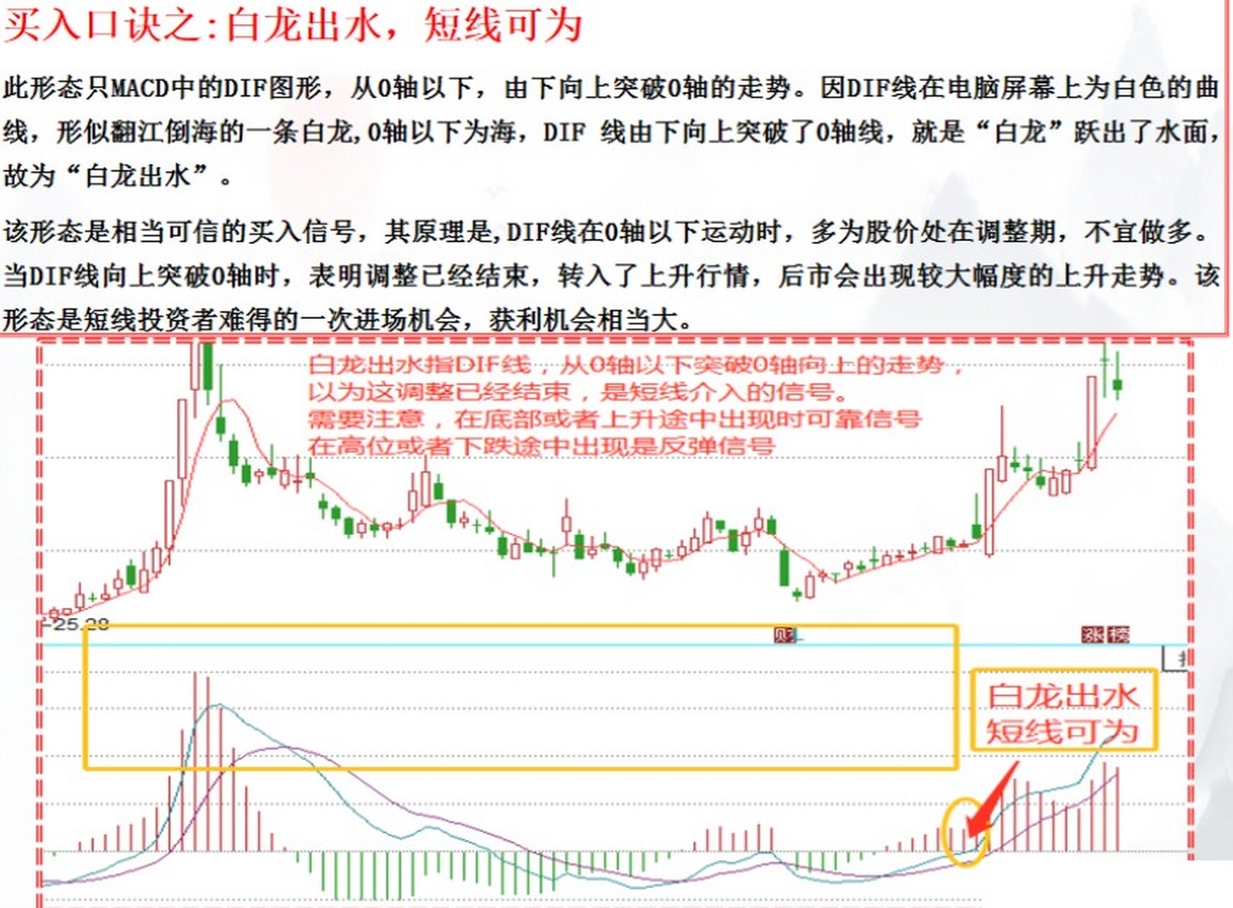 白龙出水短线k线图图片