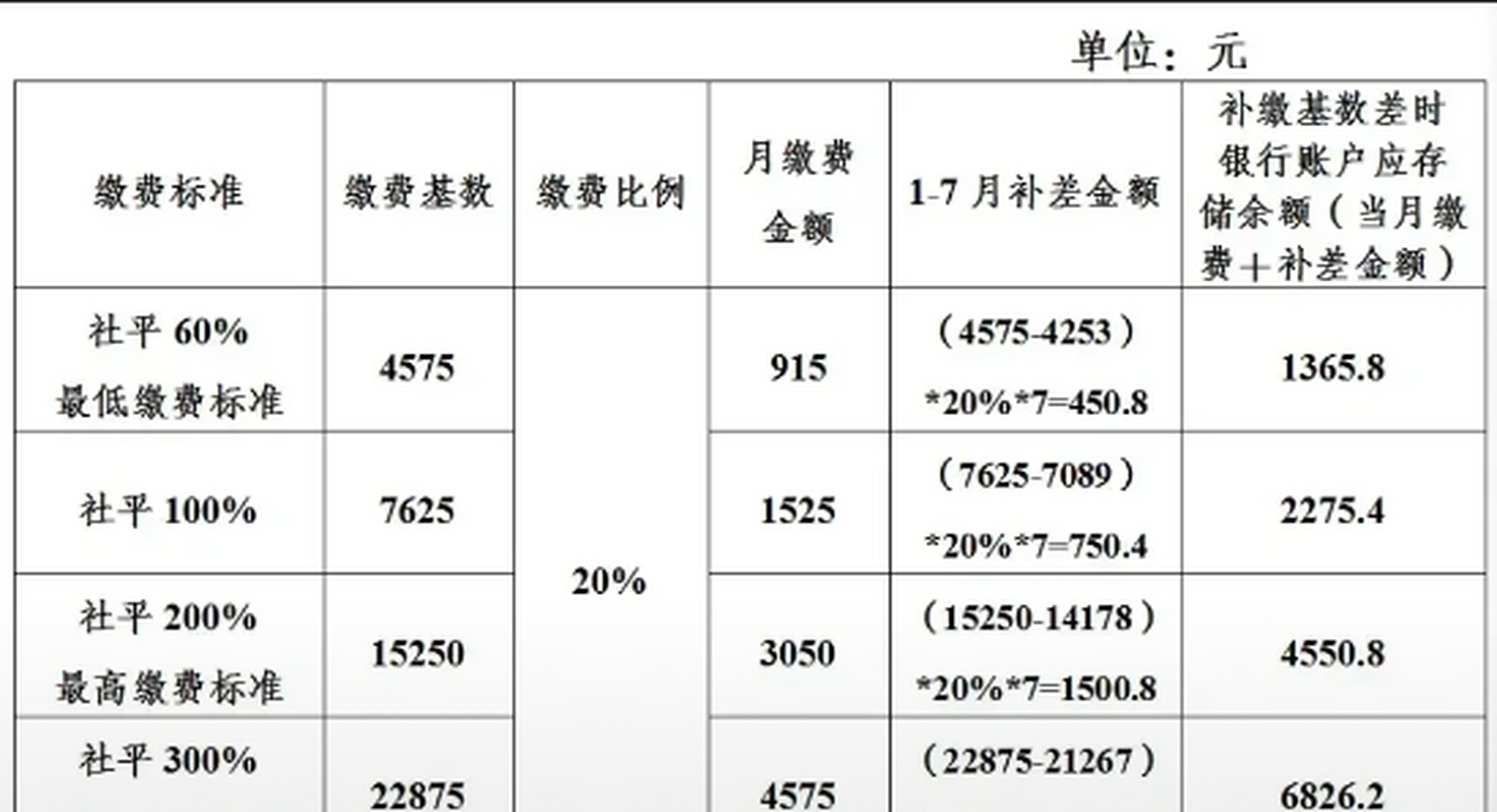 2023年社保基数上涨了, 由4253元上涨至4575元,涨了322元.