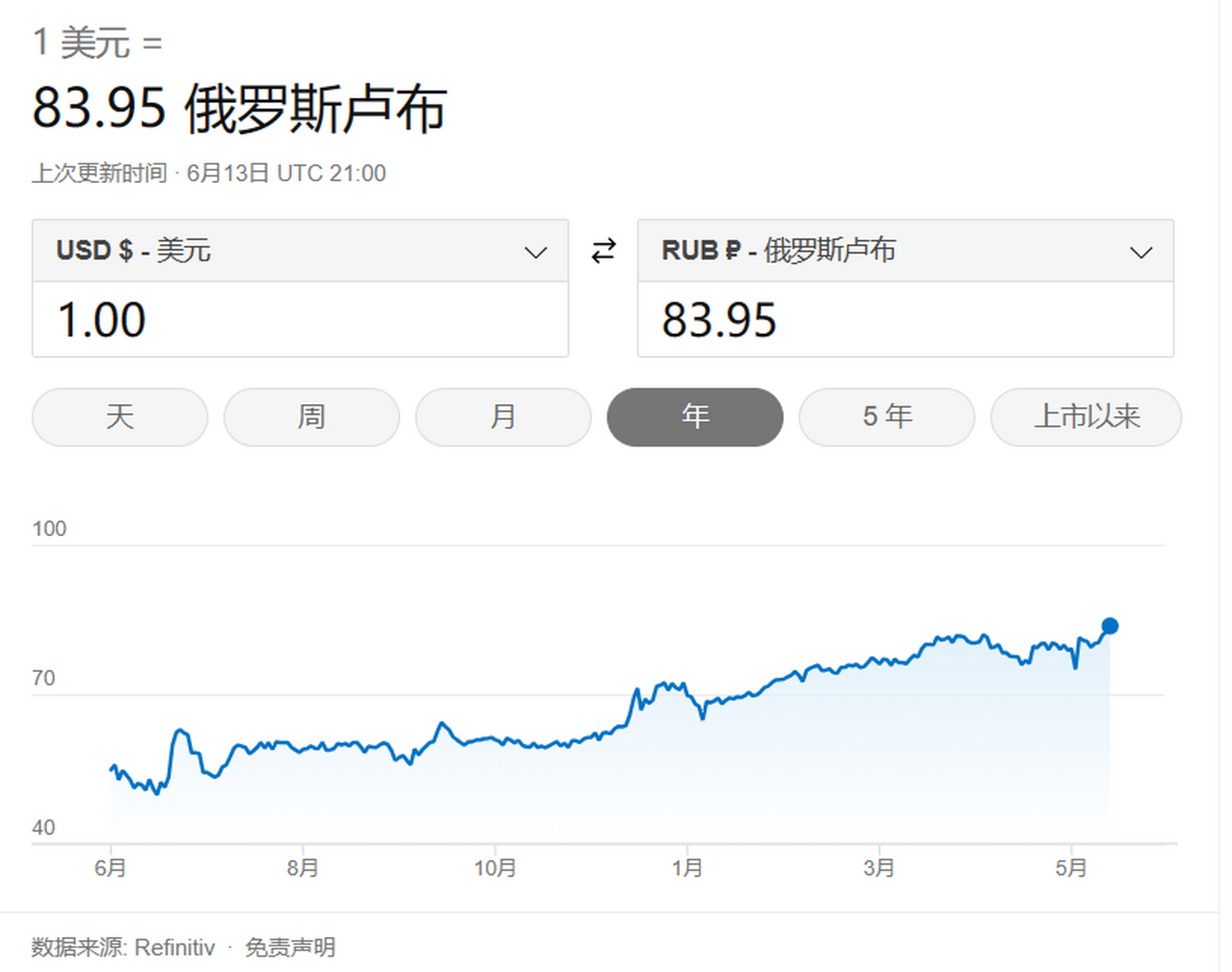 乌克兰格里夫纳的汇率图表,从近一年卢布汇率的走势来看,俄罗斯正在
