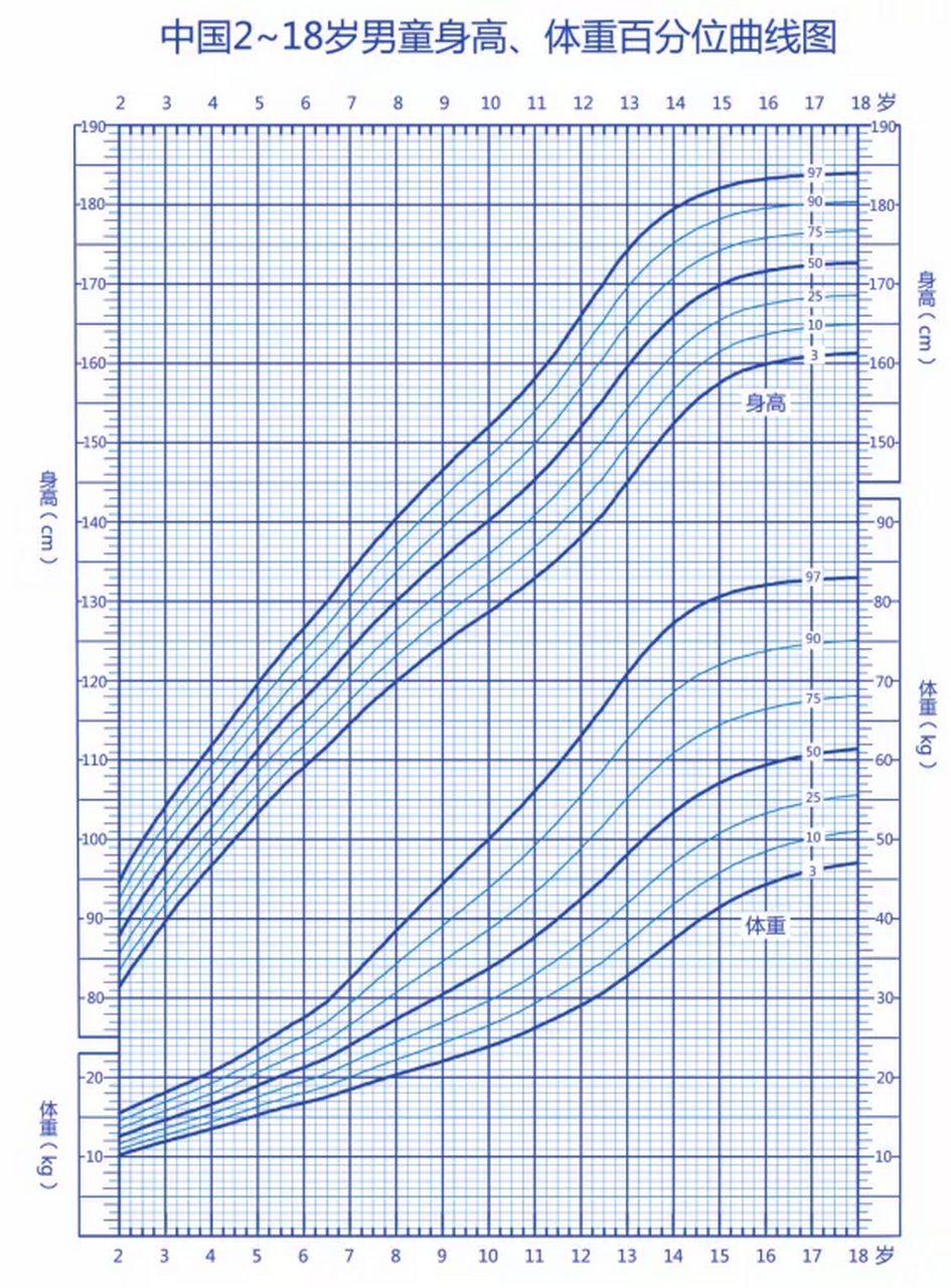 1,两三年不换裤子  2,孩子总是坐第一排  3,幼儿园或班级里身高倒 11