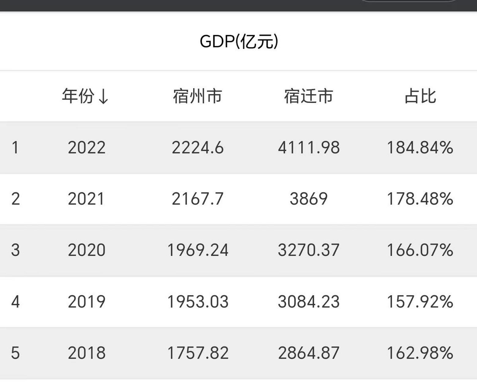 真是令人不可思议:宿州与宿迁, 名字相似,并且人口与面积也相差不大的