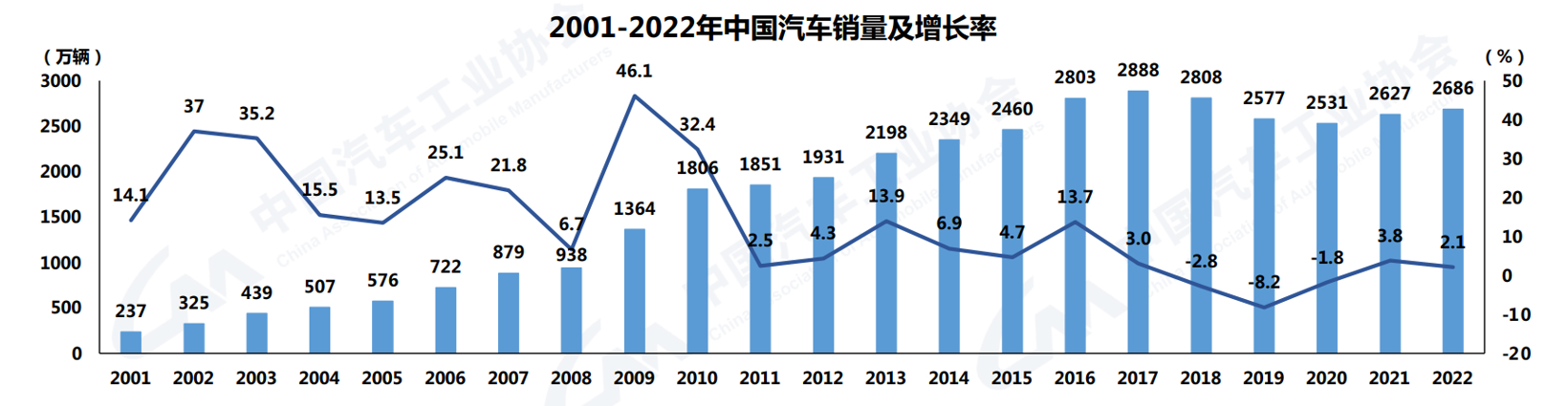 中汽协:2022年我国新能源汽车销量688.