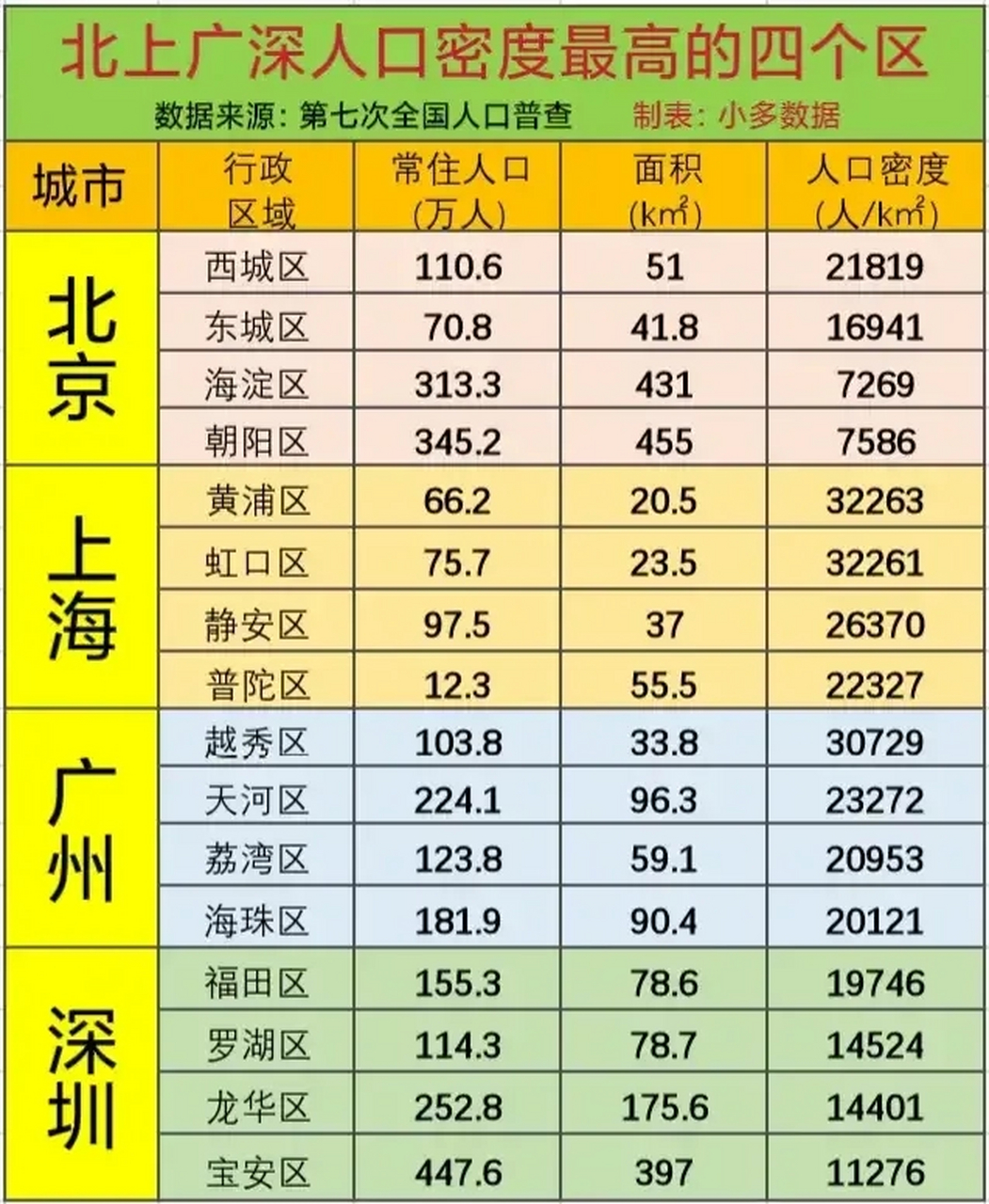 北上广深人口密度最高的四个区,上海的黄浦及虹口人口密度太大了吧