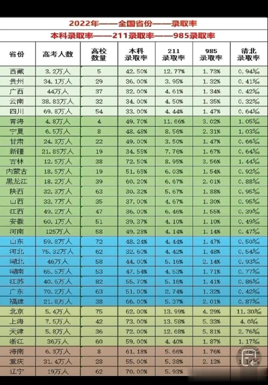 2022年本科錄取率,211錄取率和985錄取率相關數據,內容來自網絡,僅供