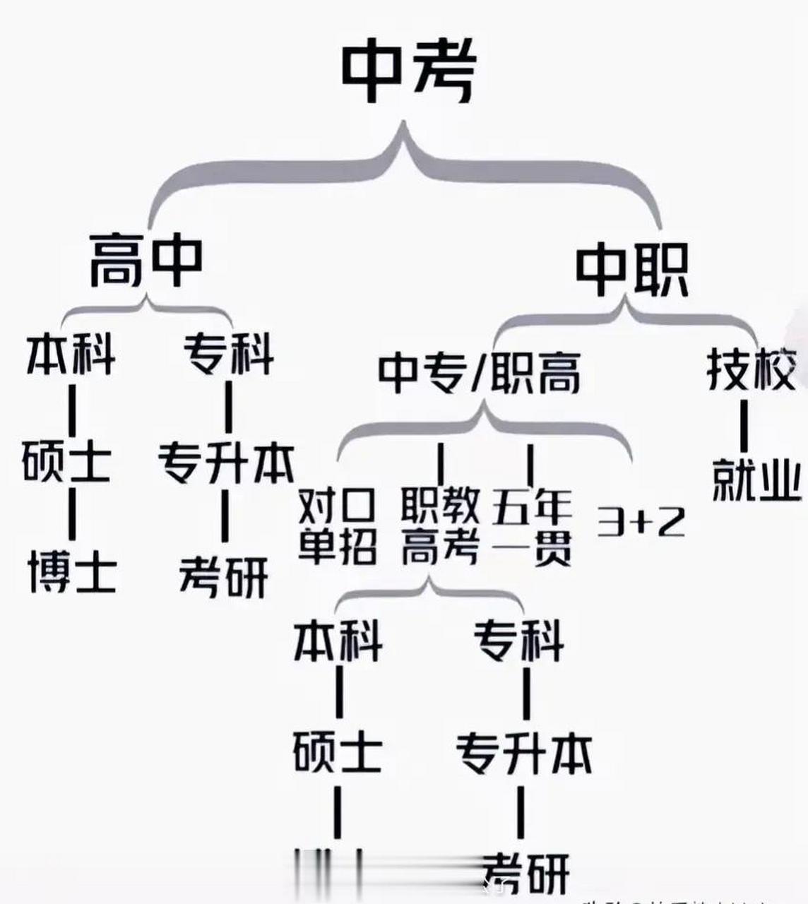 终于有人把中考分流说明白了!中招分流图收藏一下吧!