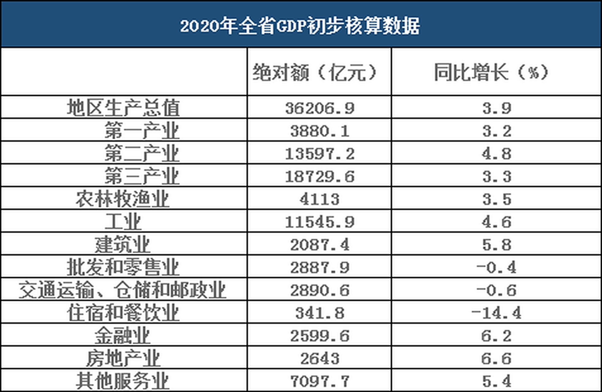 秦皇岛头条#【2020年河北省gdp初步核算数据 同比增长房地产业最高
