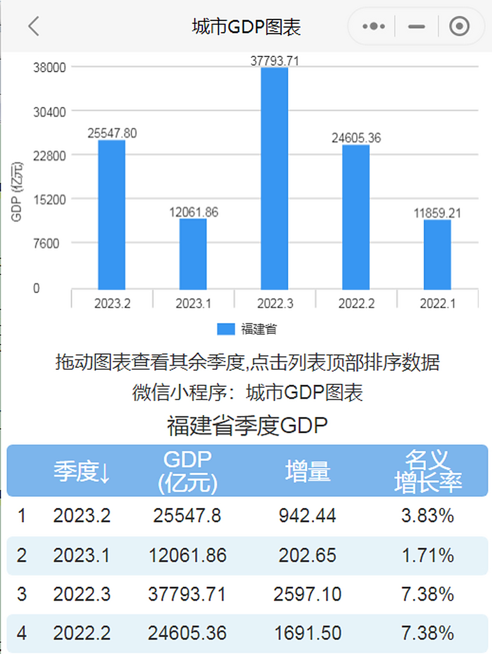 【2023年上半年#福建#省#gdp#】  上半年全省#生产总值#25547.