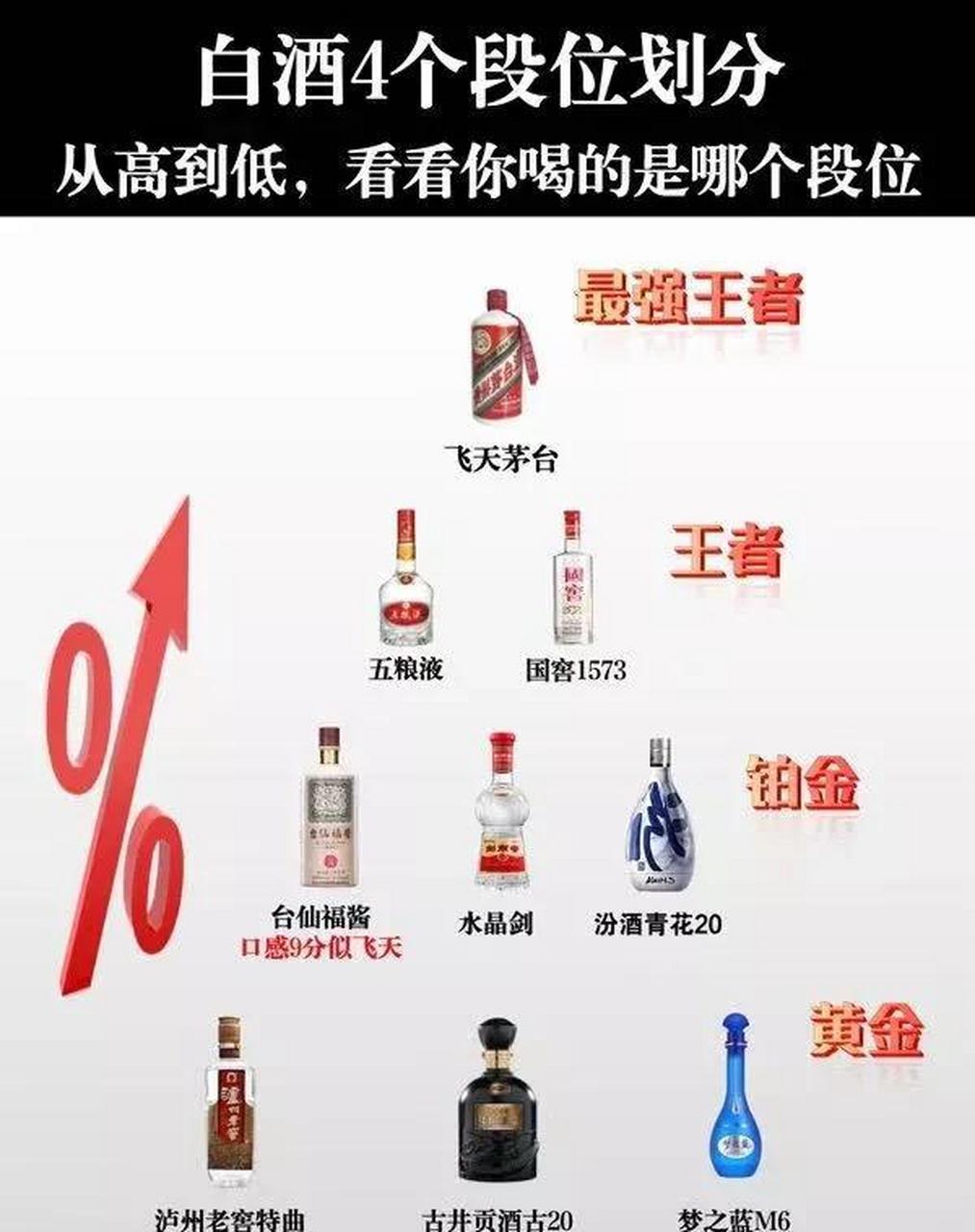 白酒4个段位划分,从高到低,看看你喝的是哪个段位!