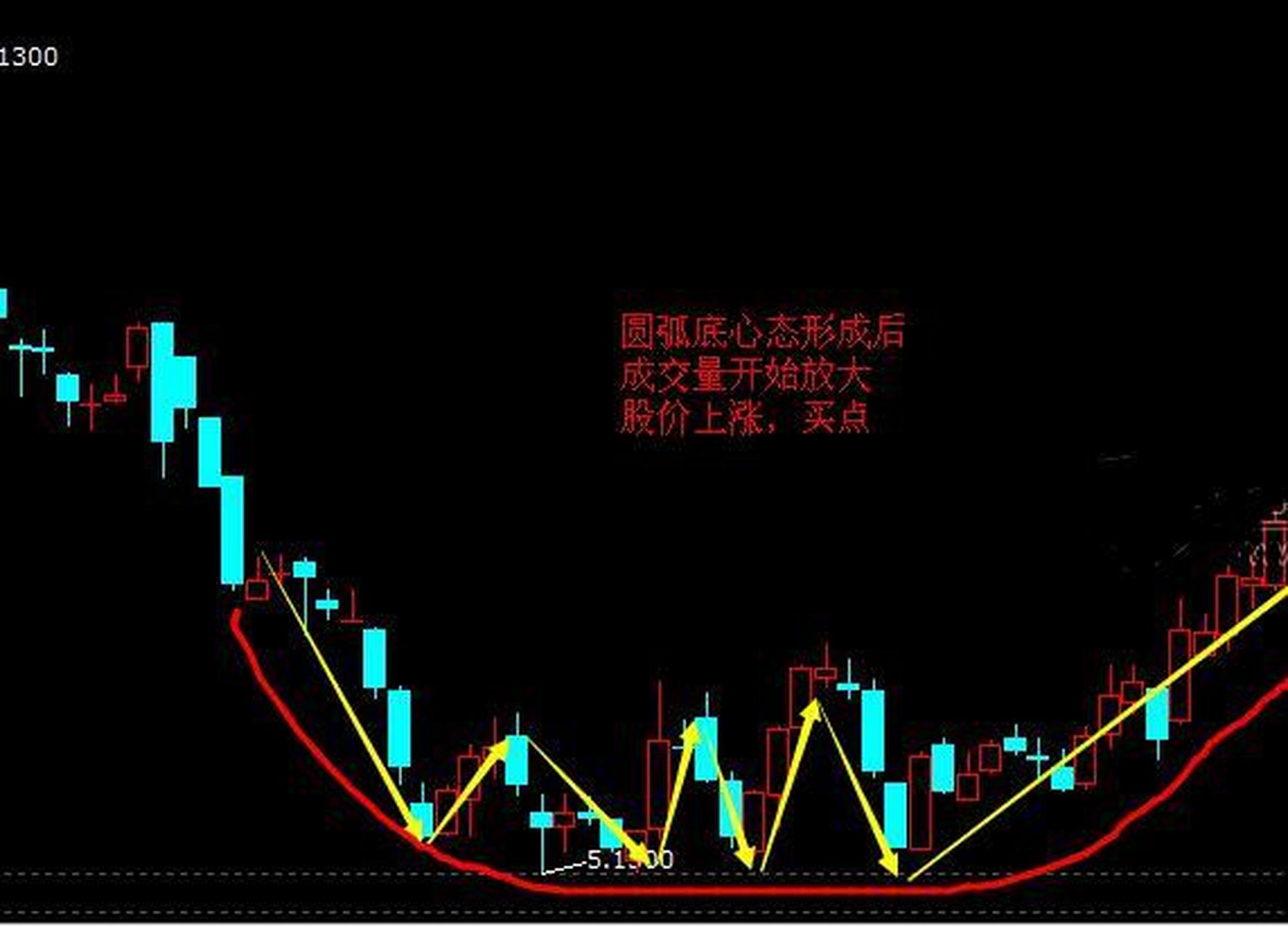 股市#   "圆弧底"顾名思义是指k线在一段时间的连续走势中,连线呈