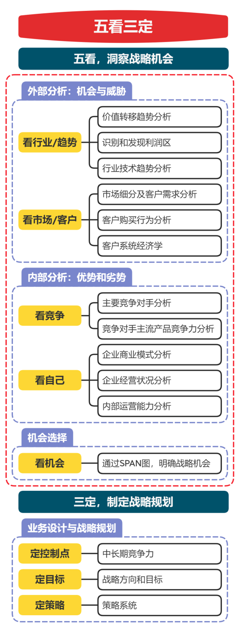 企业制定战略规划的"五看三定"方法①五看:从五个方面(趋势,客户