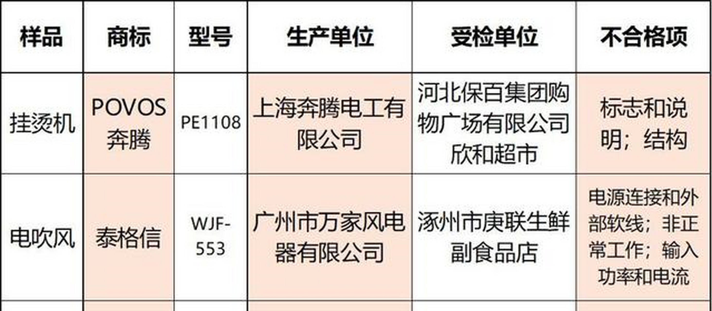 广州市万家风电器有限公司生产的1批" 泰格信"电吹风,检出"电源连接和