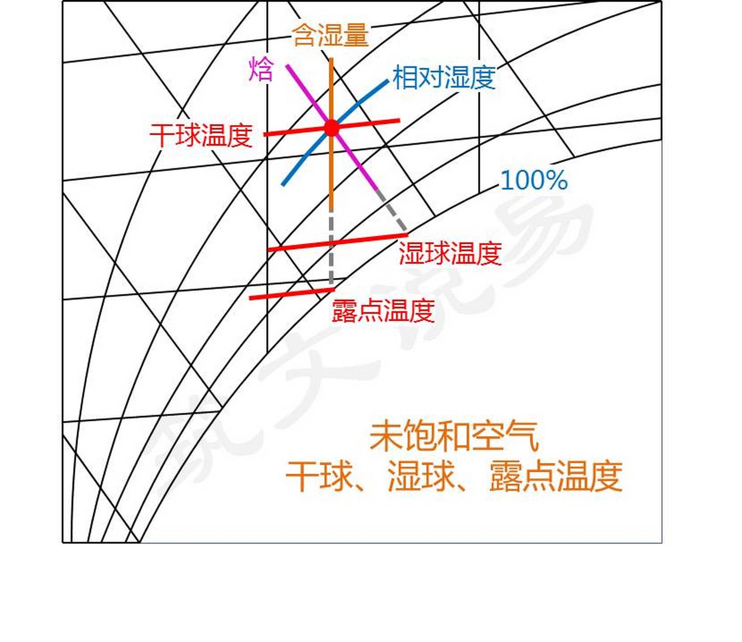 温度计球体表面直接与周围空气接触,相对于湿球而称为干球