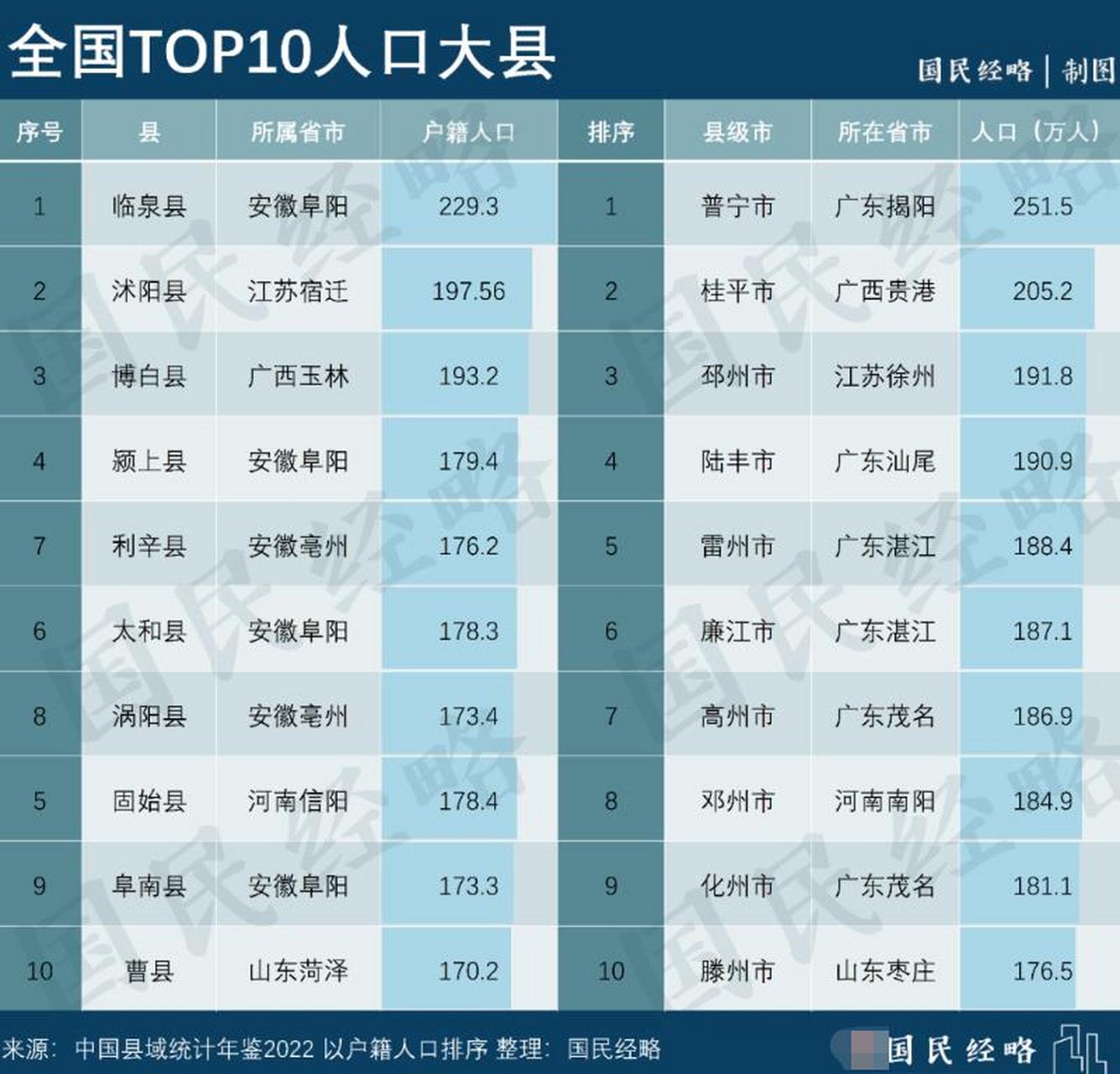 中国10大人口大县(县级市)名单揭晓:,安徽临泉是全国唯一户籍人口突破