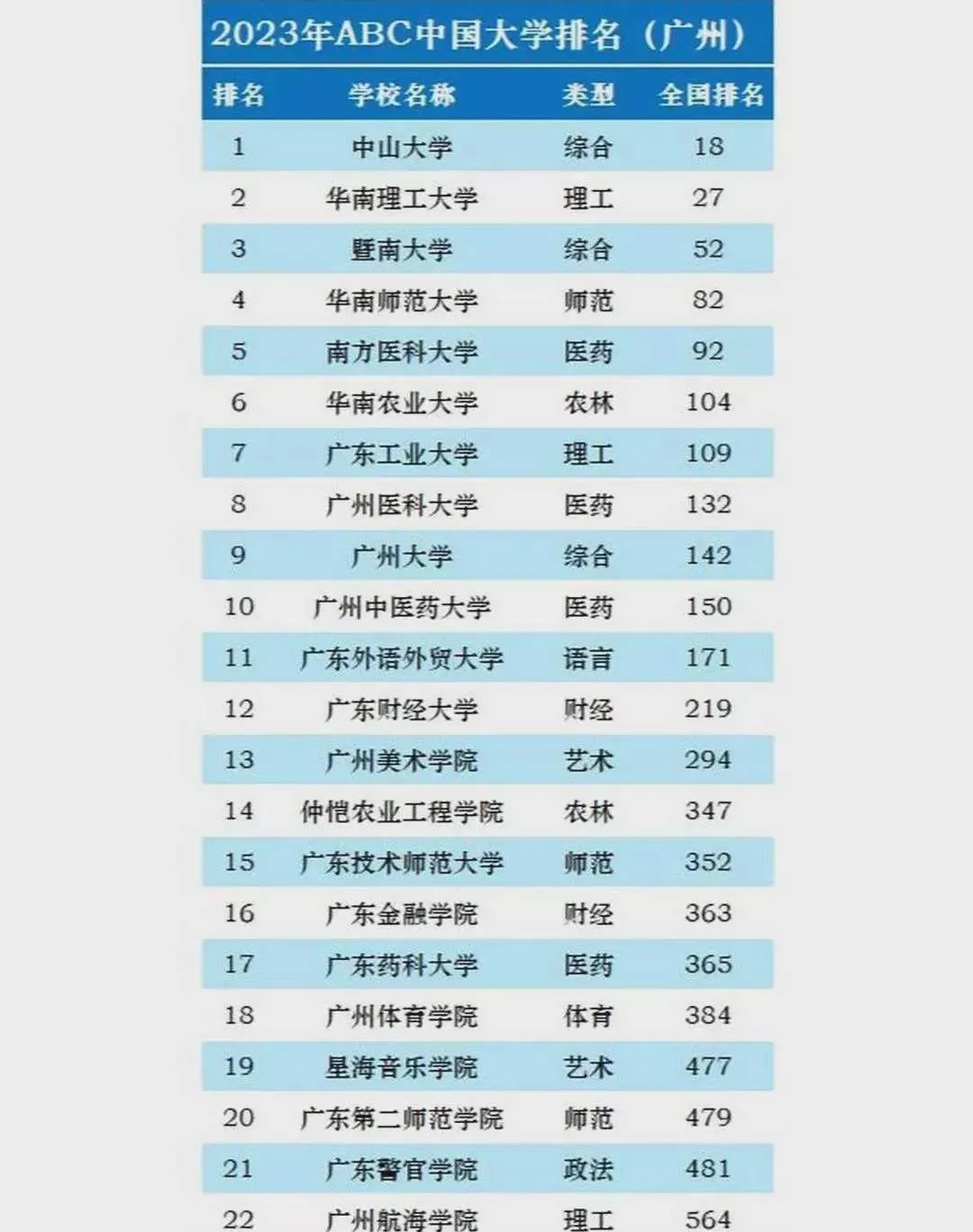 广州本地大学排名 1,位列榜首的是中山大学.