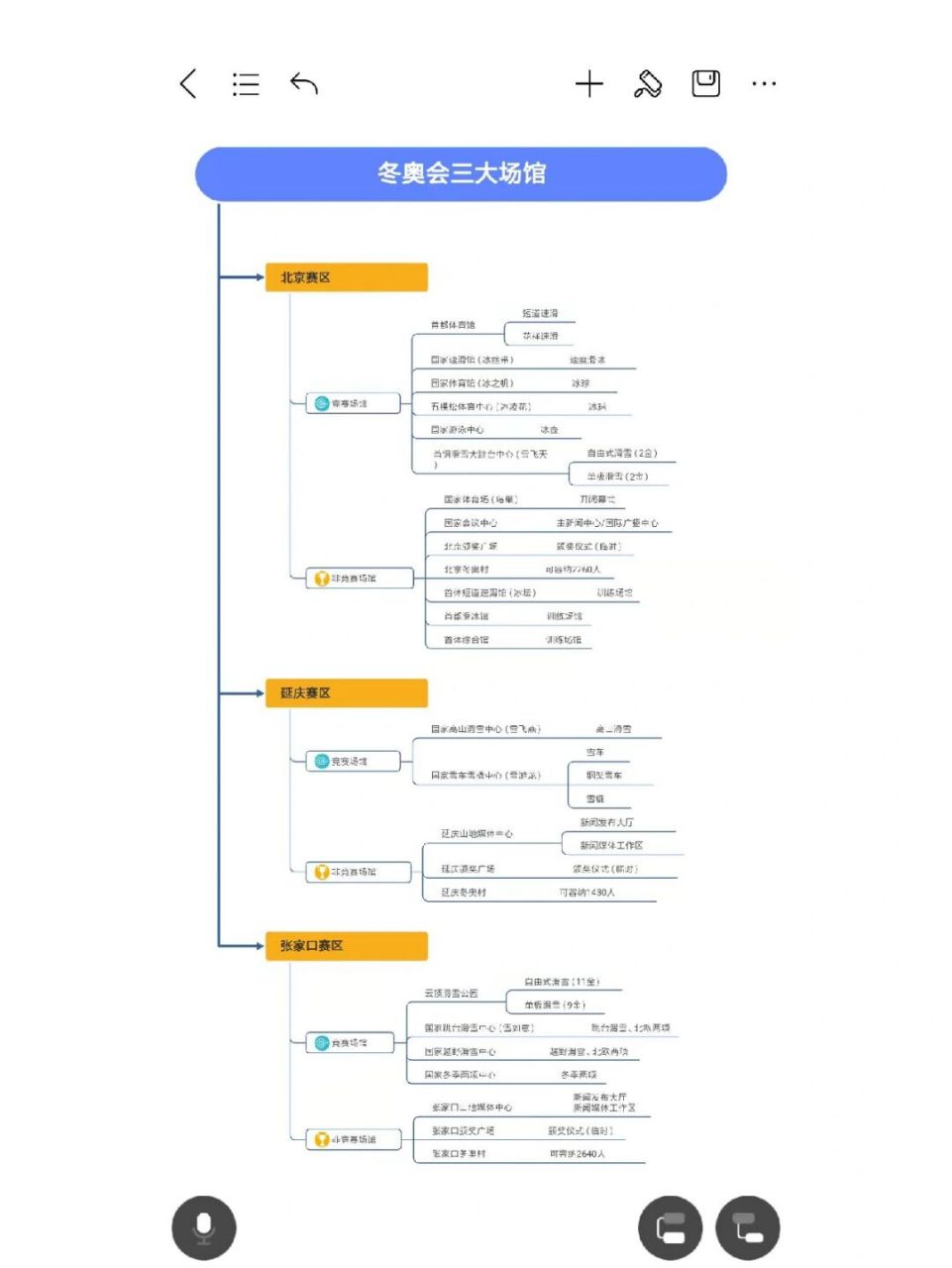 冬奥项目的思维导图图片