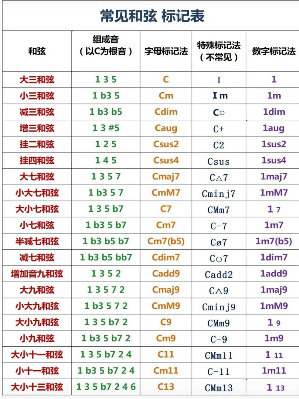 和弦加花规律图片