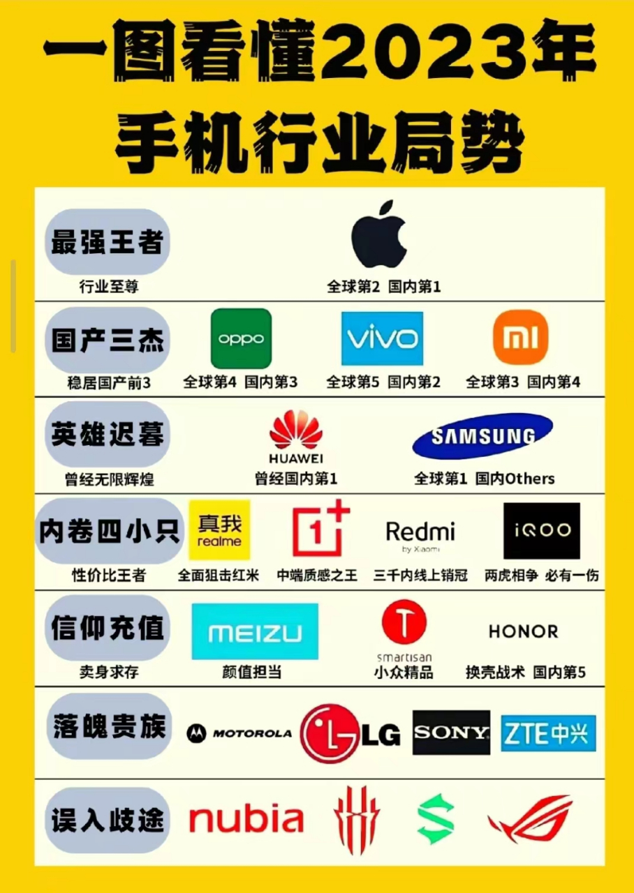 一图看懂2023年手机行业局势  最强王者:苹果 国产三杰:oppo,vivo