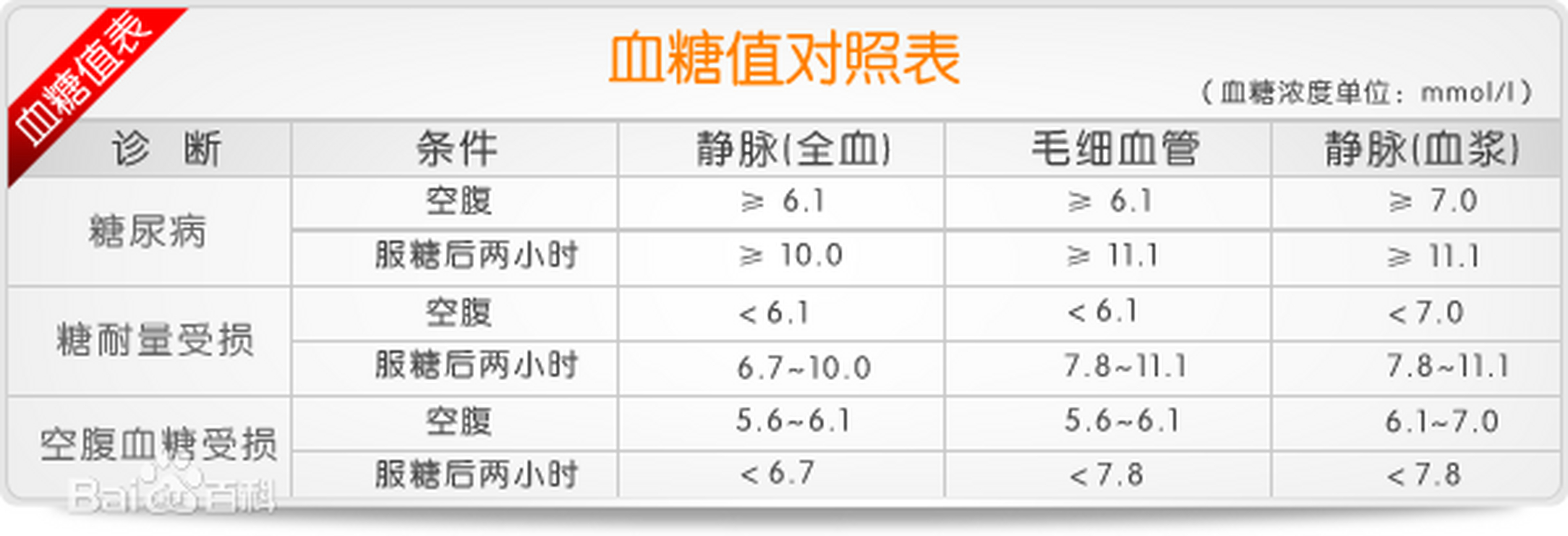 血糖饭后二小时标准是图片