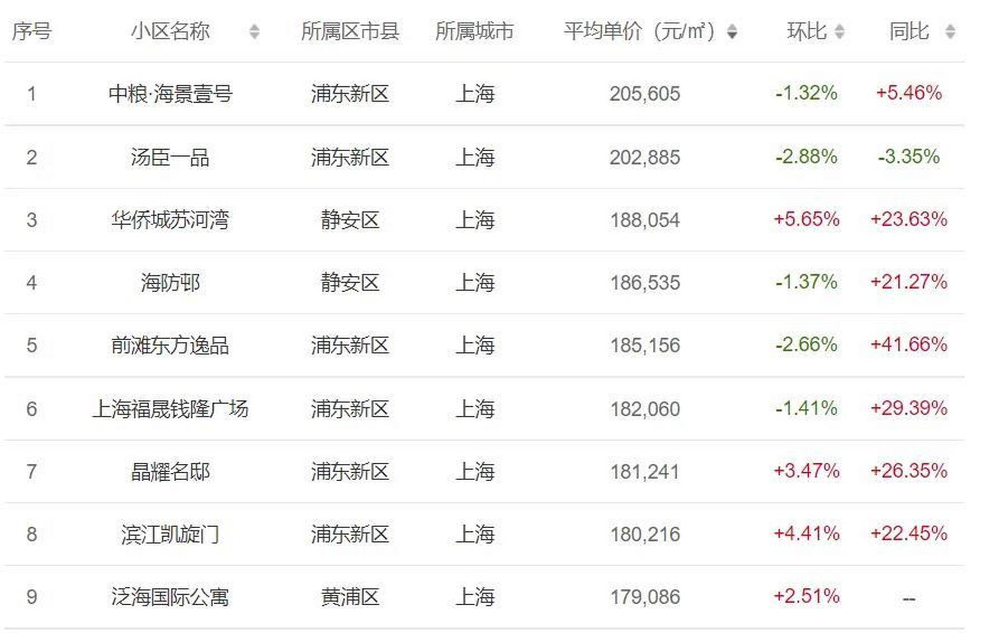 我们来看看上海2021年2月 各区域房价排行:  1,黄浦区均价:108941元