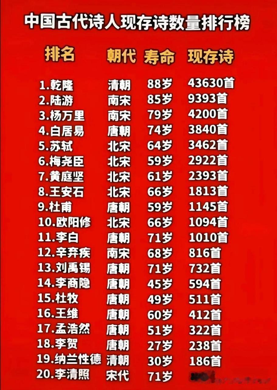 一张中国古代诗人现存诗歌数量排行榜,第一名让人意外!