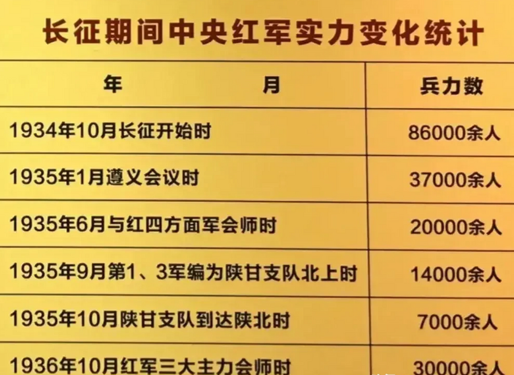 【长征时期红军部队人数变化统计表】 从1934年10月长征开始到1936年
