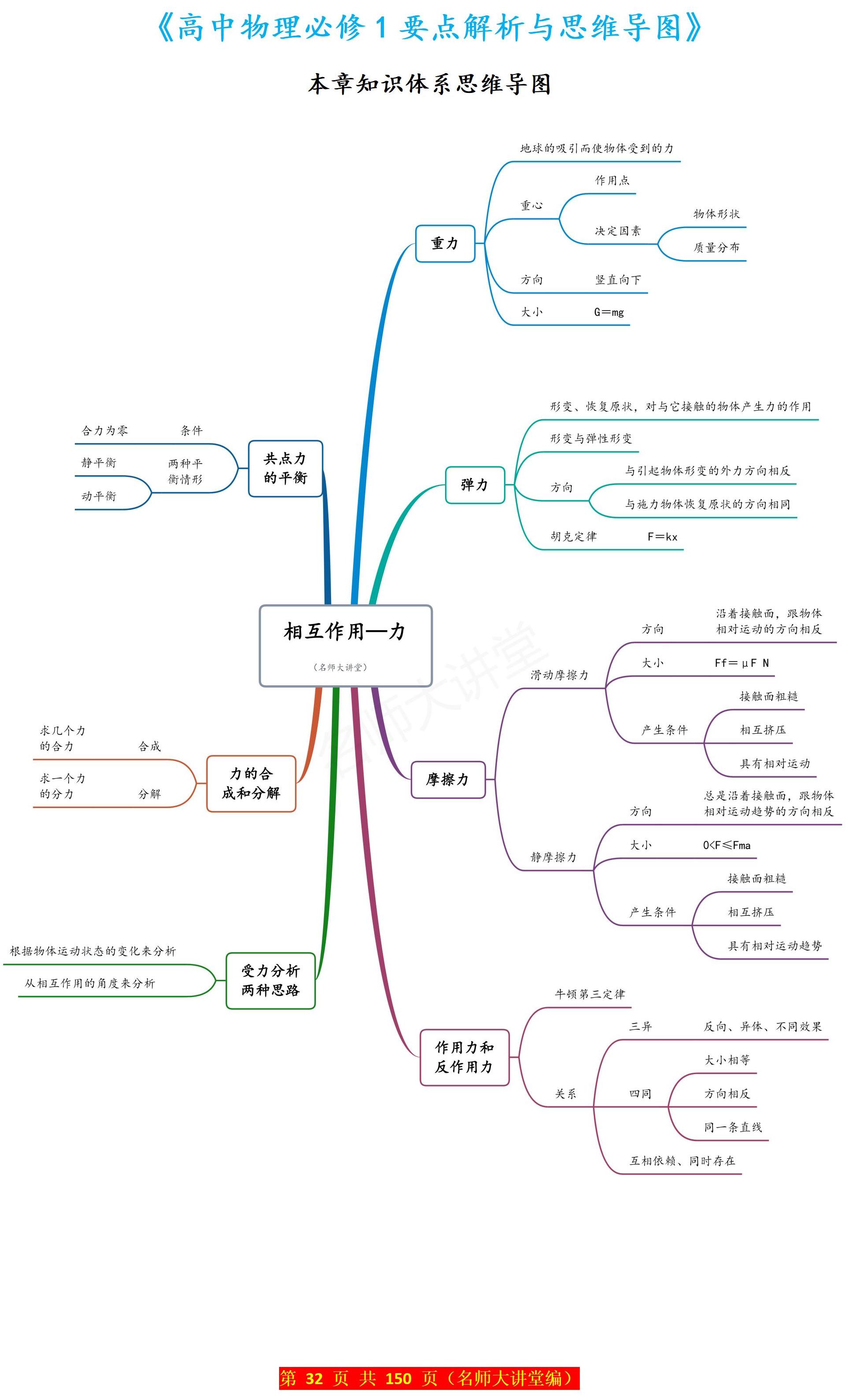 今天分享高一物理第3章的思维导图和知识点归纳