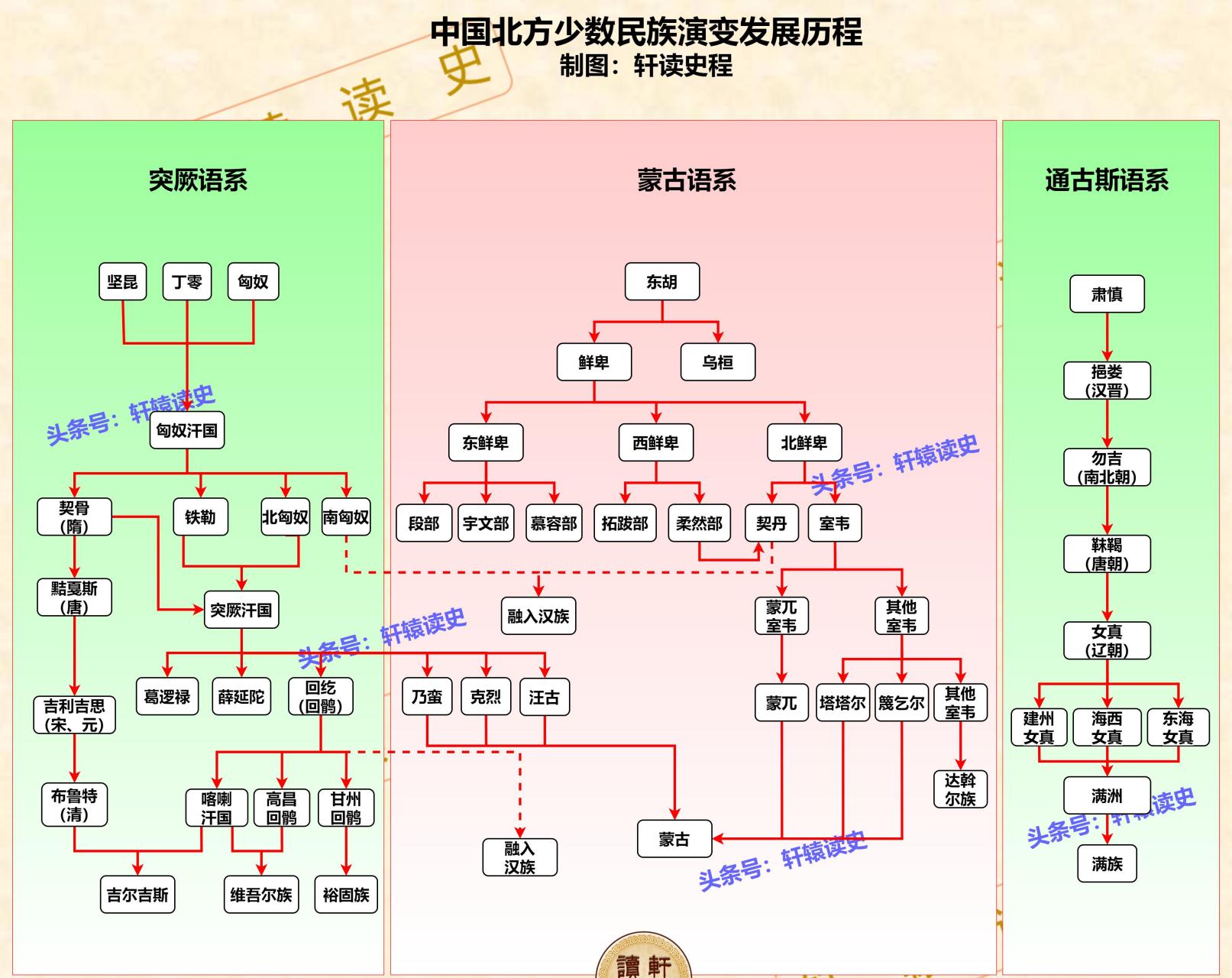 百家号星火计划 一张图了解中国北方少数民族演变之简要历程