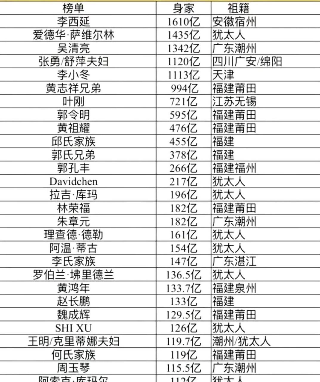 新加坡的富豪榜上,要么是华人,要么是犹太人.