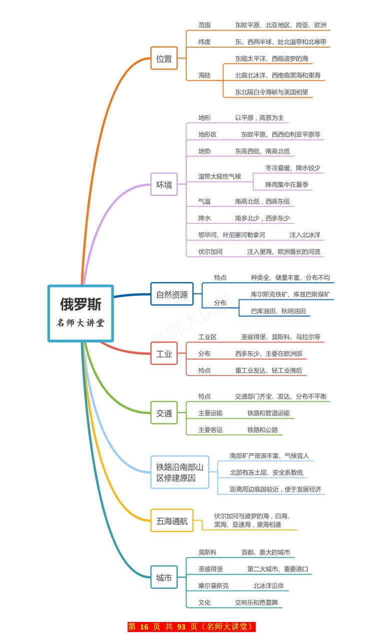 七年级下册地理单元思维导图和重点知识归纳,考试复习必备!