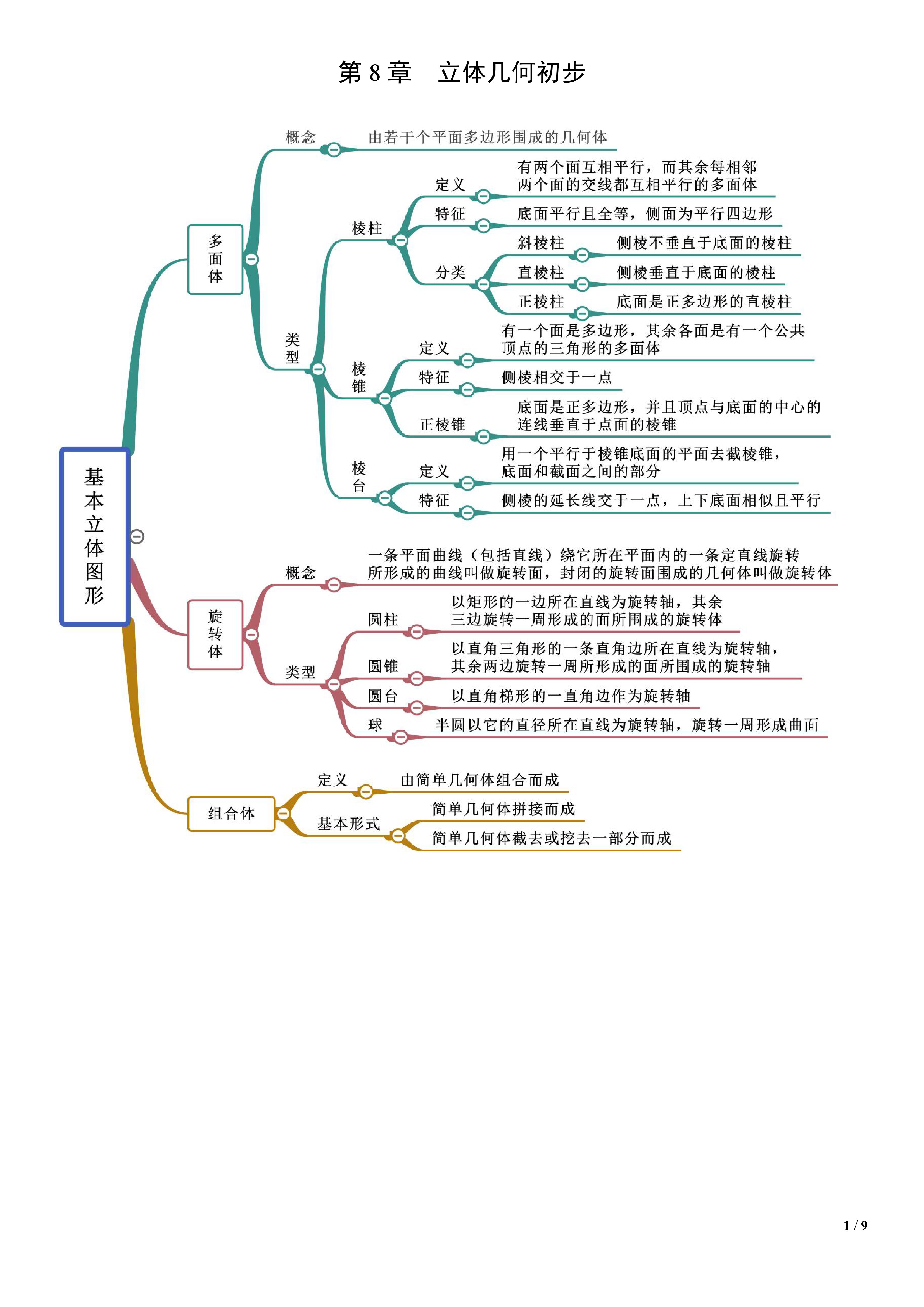 高一数学下学期期末复习思维导图:立体几何,包括: 1