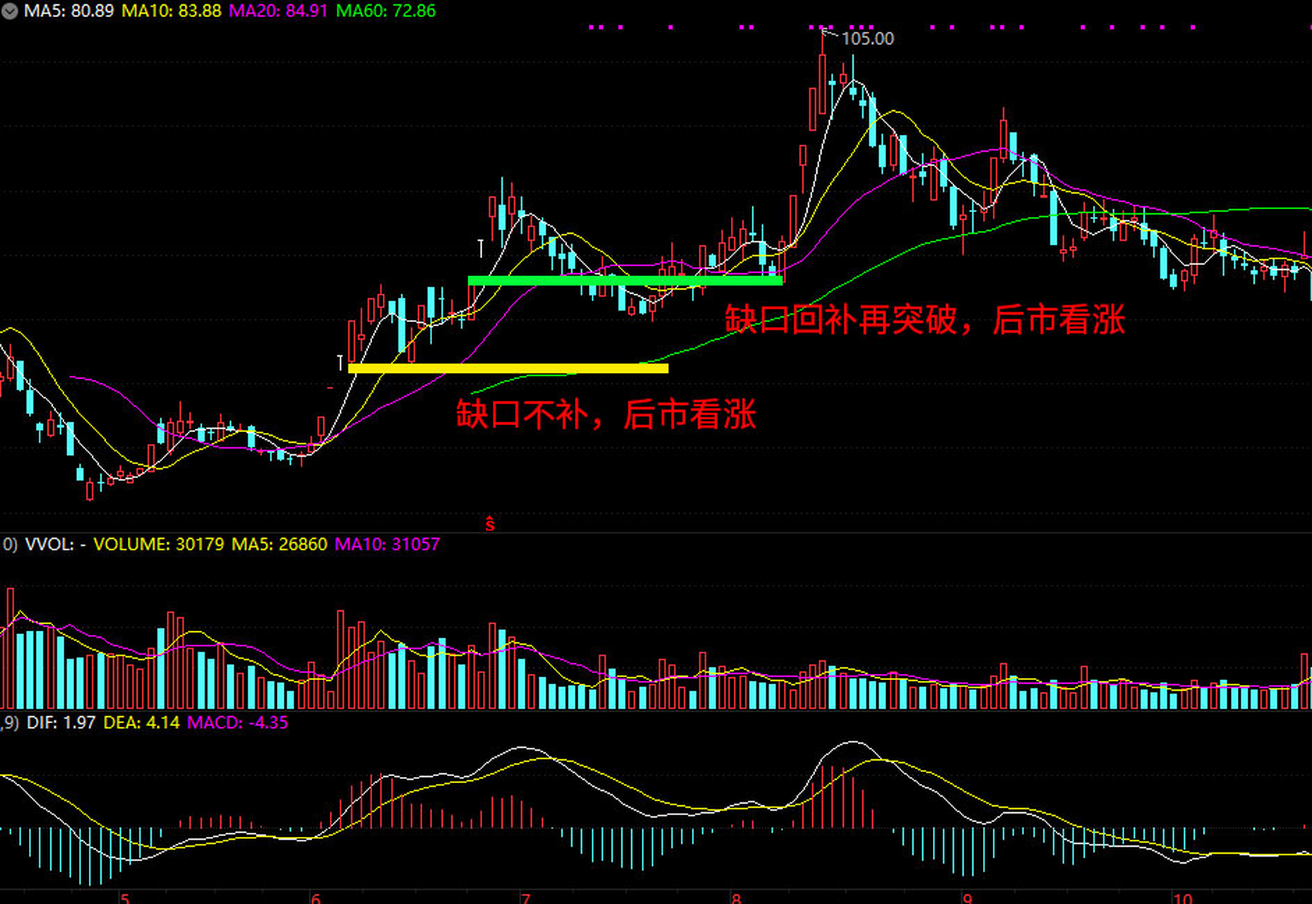 如果一只股票在突破时或上升过程中出现跳空缺口,通常都是庄家