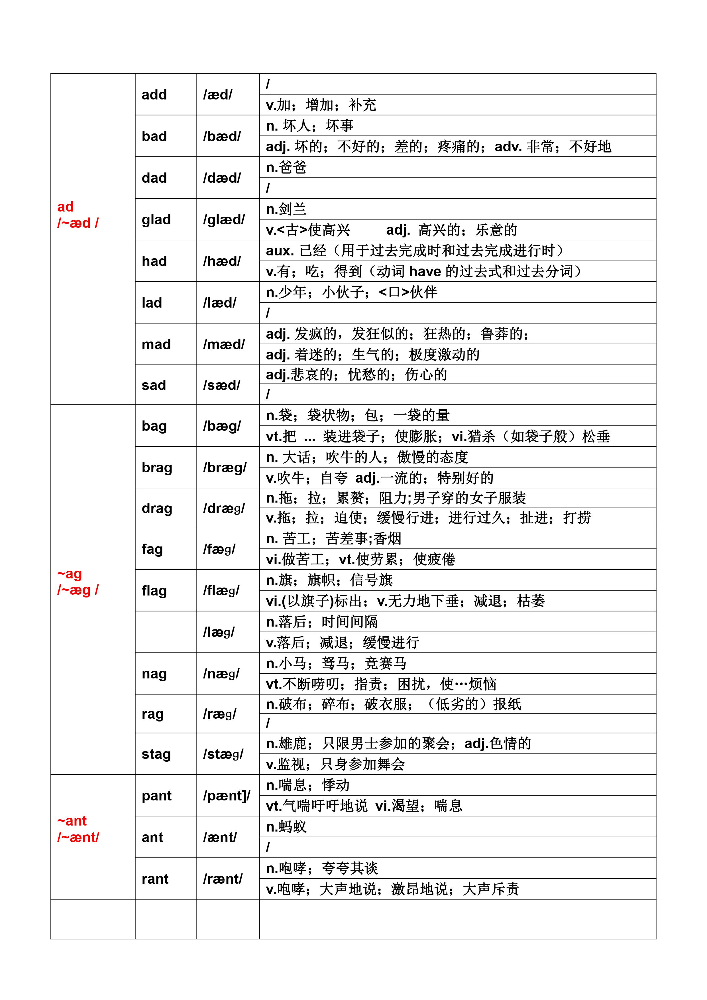 20种字母组合,115个单词; 包含字母a在重读闭音节中读//时的常见单词.