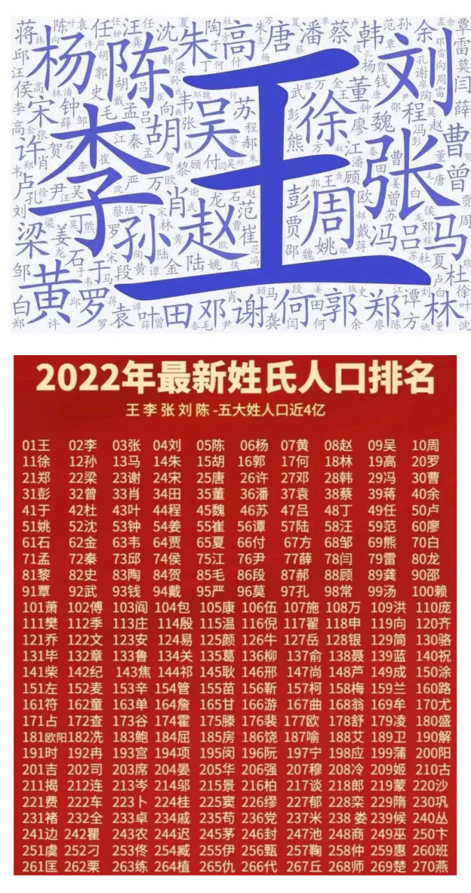 中国最新姓氏人口数量排名:中国第1大姓易主,"王"姓超过"李"姓,排名第