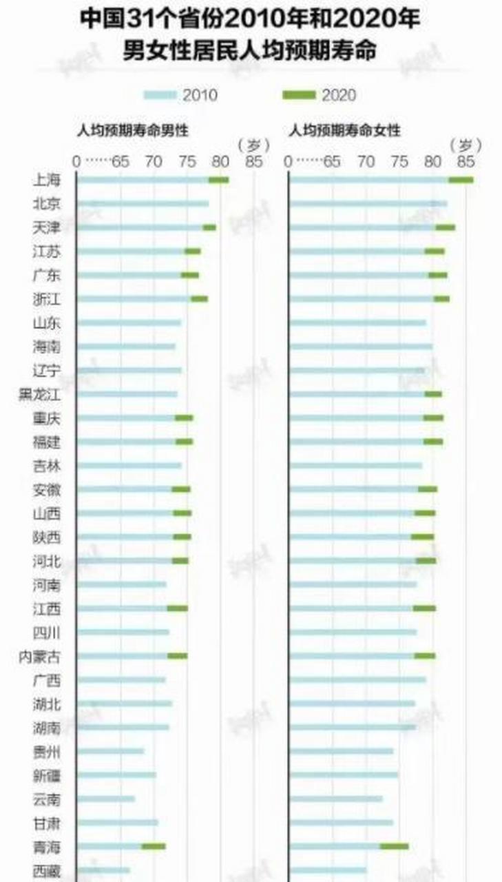 中国男女平均寿命!最近10多年