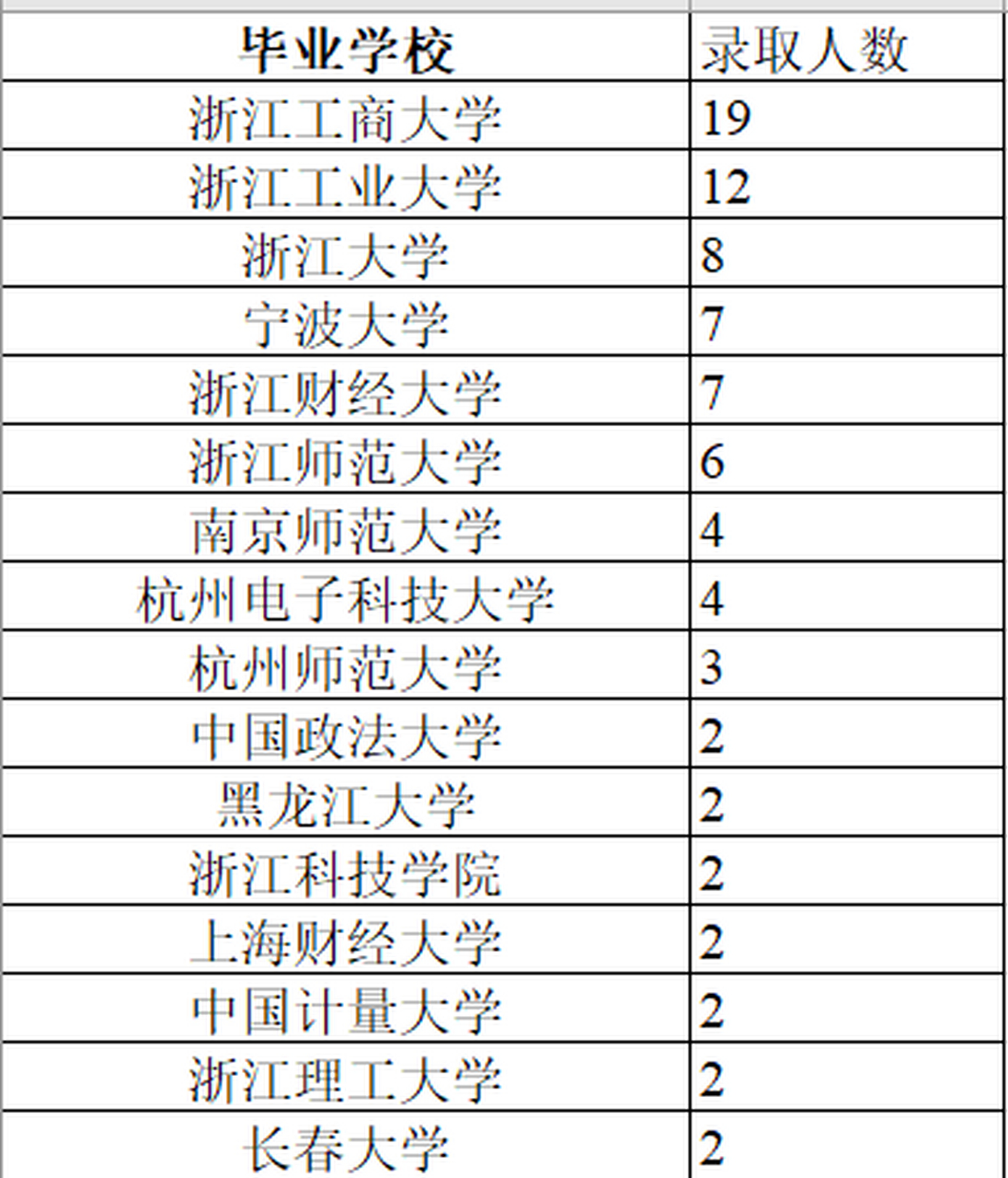 錄取人數最多的學校是浙江工商大學,19人.