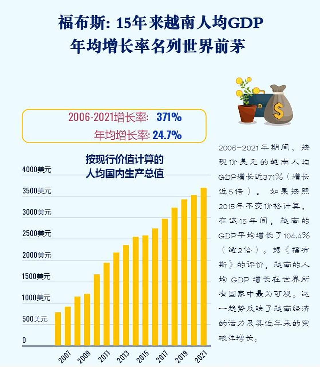 【最新数据显示:过去15年,越南人均gdp年均增长率名列世界前茅?