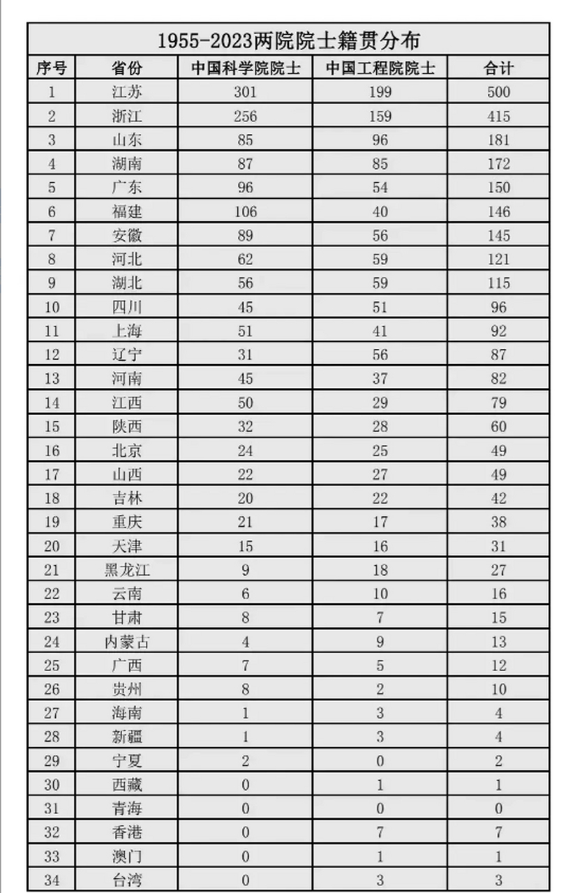 中国1955-2023年两院院士籍贯分布  从中国1955-2023年两院院士籍贯