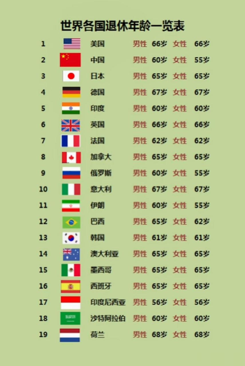 世界各国退休年龄一览表