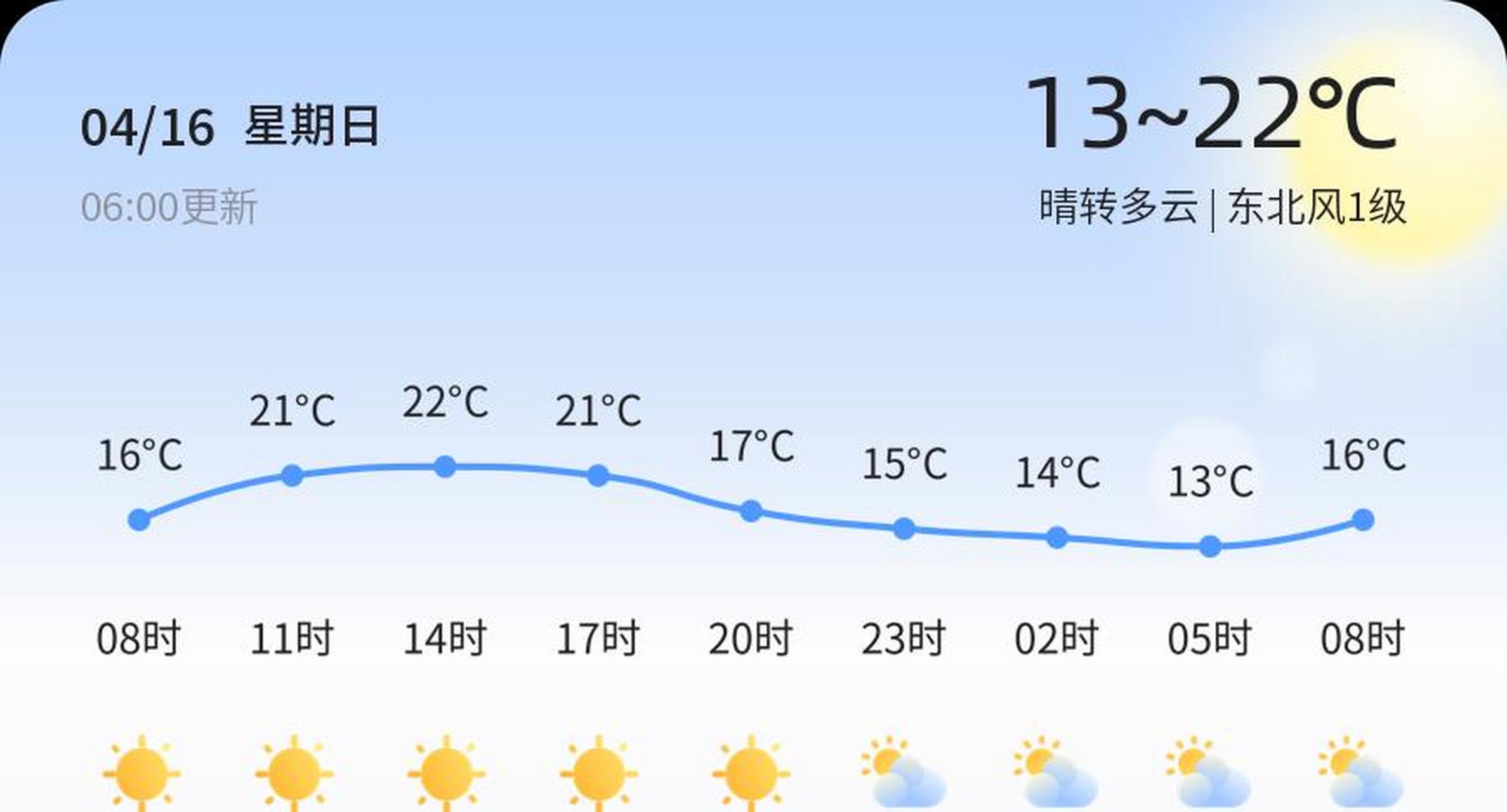 枣庄天气: 晴转多云,温度 13~22℃,东北风1级.