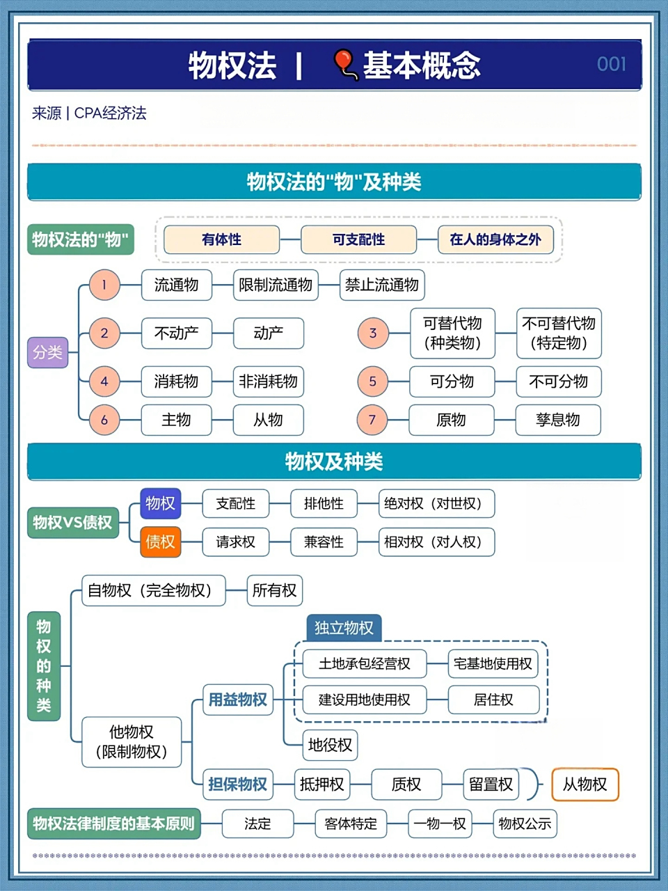 注会今天报名·cpa经济法思维导图 物权法①不懂就问