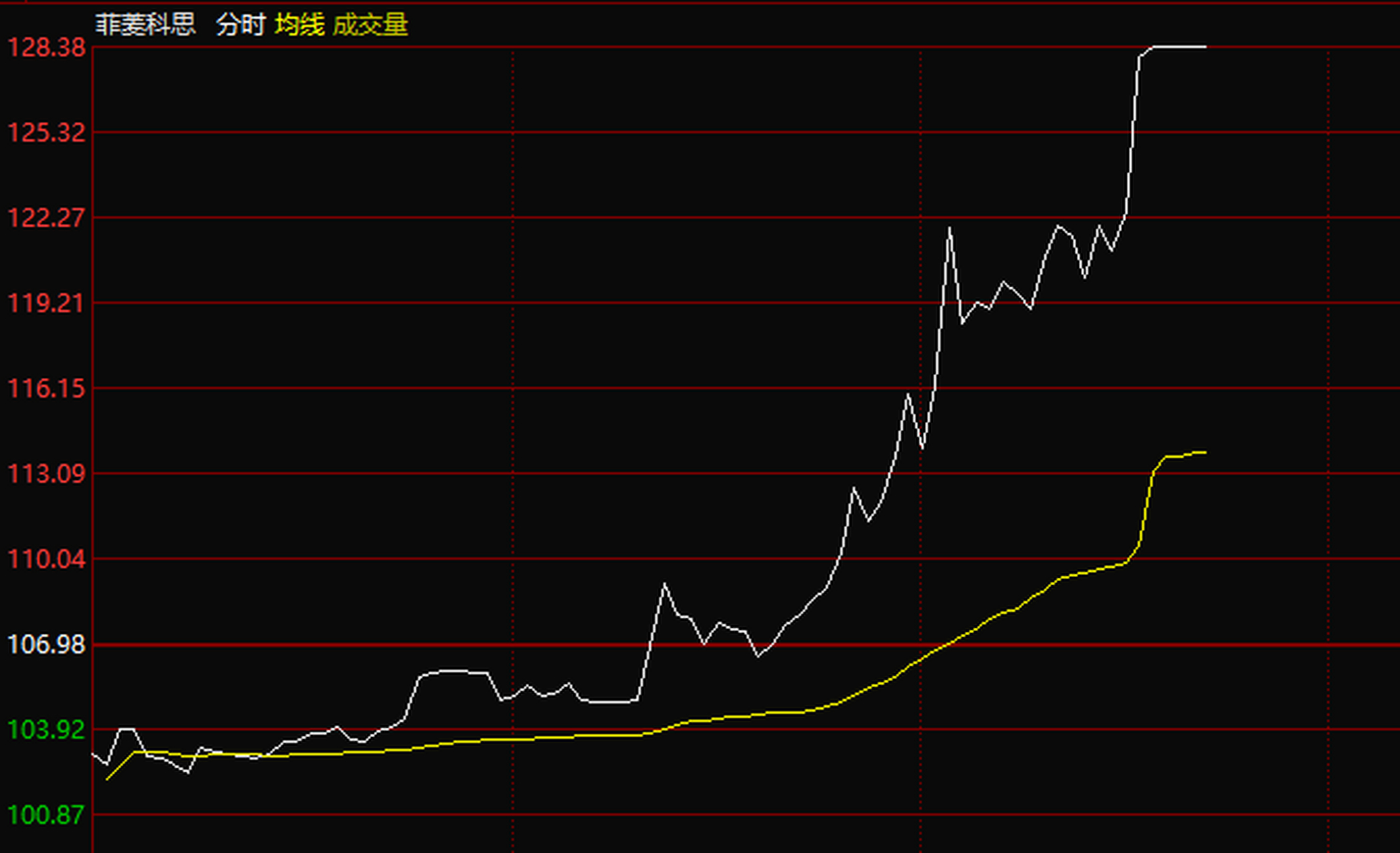 菲菱科思301191早盘跟进的核心方向,今天冲涨停百分之25的利润,强势股