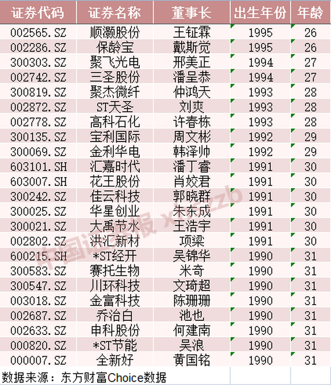 目前a股上市公司的26位90后董事长,最年轻的王钲霖出生于1995年2月,早