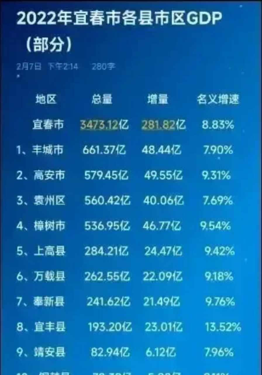 2022年宜春各区县gdp出炉