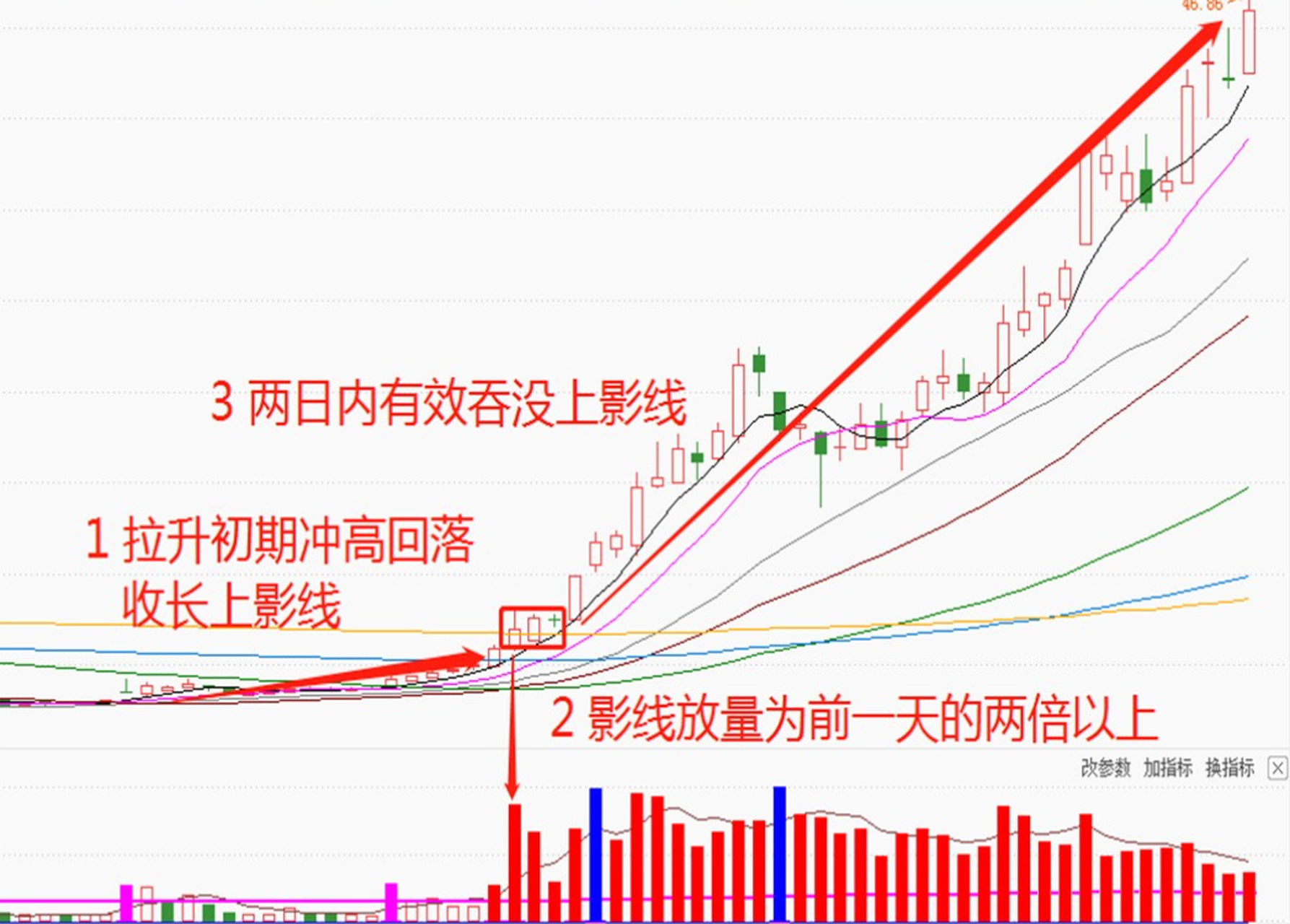 炒股,有一种形态叫倍量上影线,一旦发现我会果断上车,今天我把倍量