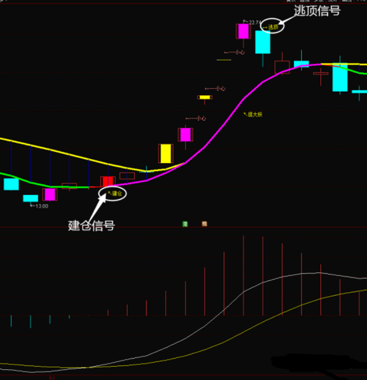 【神龙主图】——为短线量身打造,神龙抓涨,主升逃不掉  指标要点详解