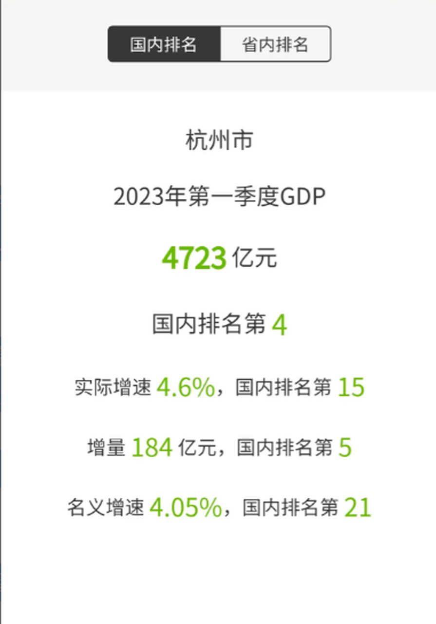 2023#gdp國內生產總值# 年杭州一季度gdp公佈 根據地區生產總值統一