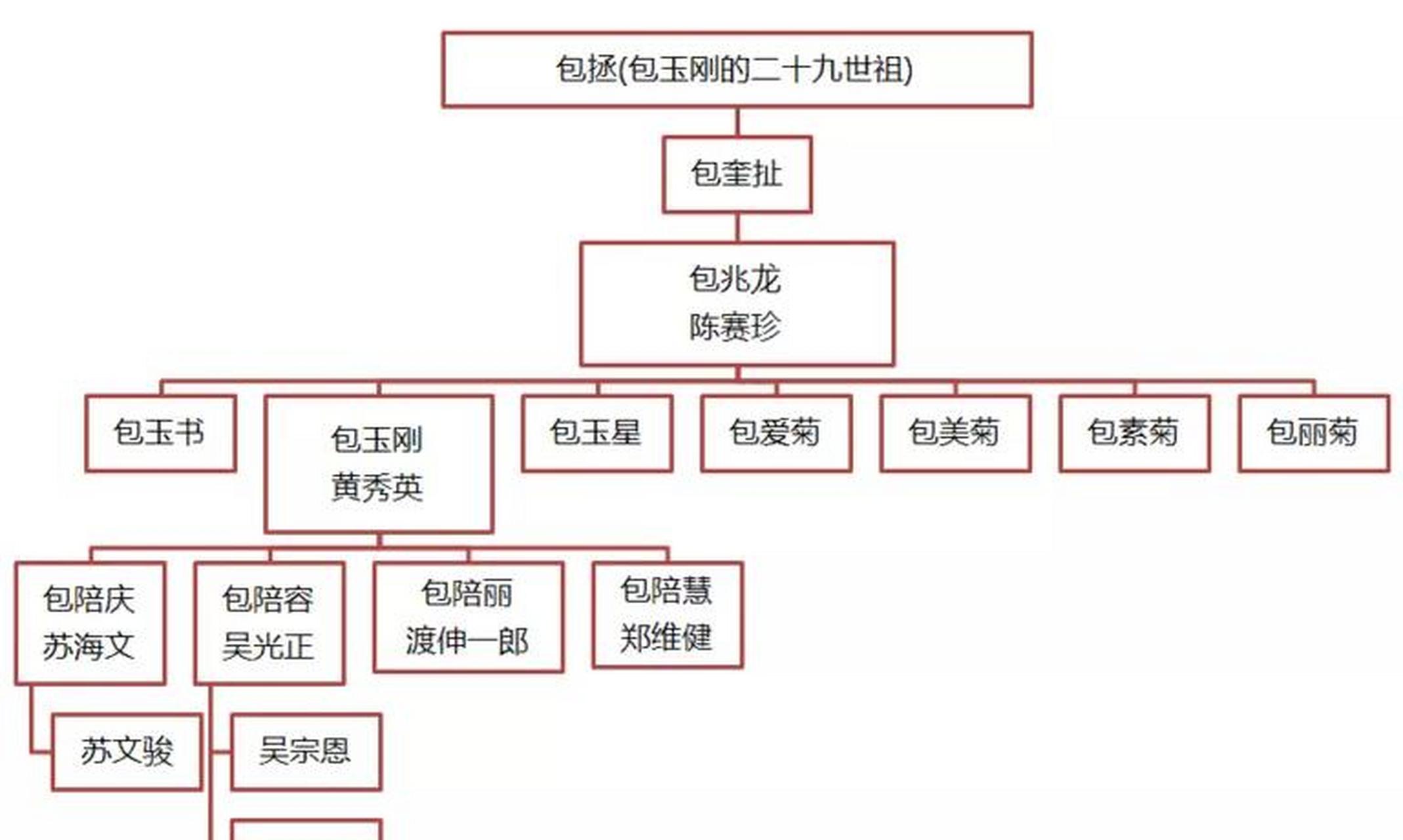 领动计划# 包拯家族世系简表